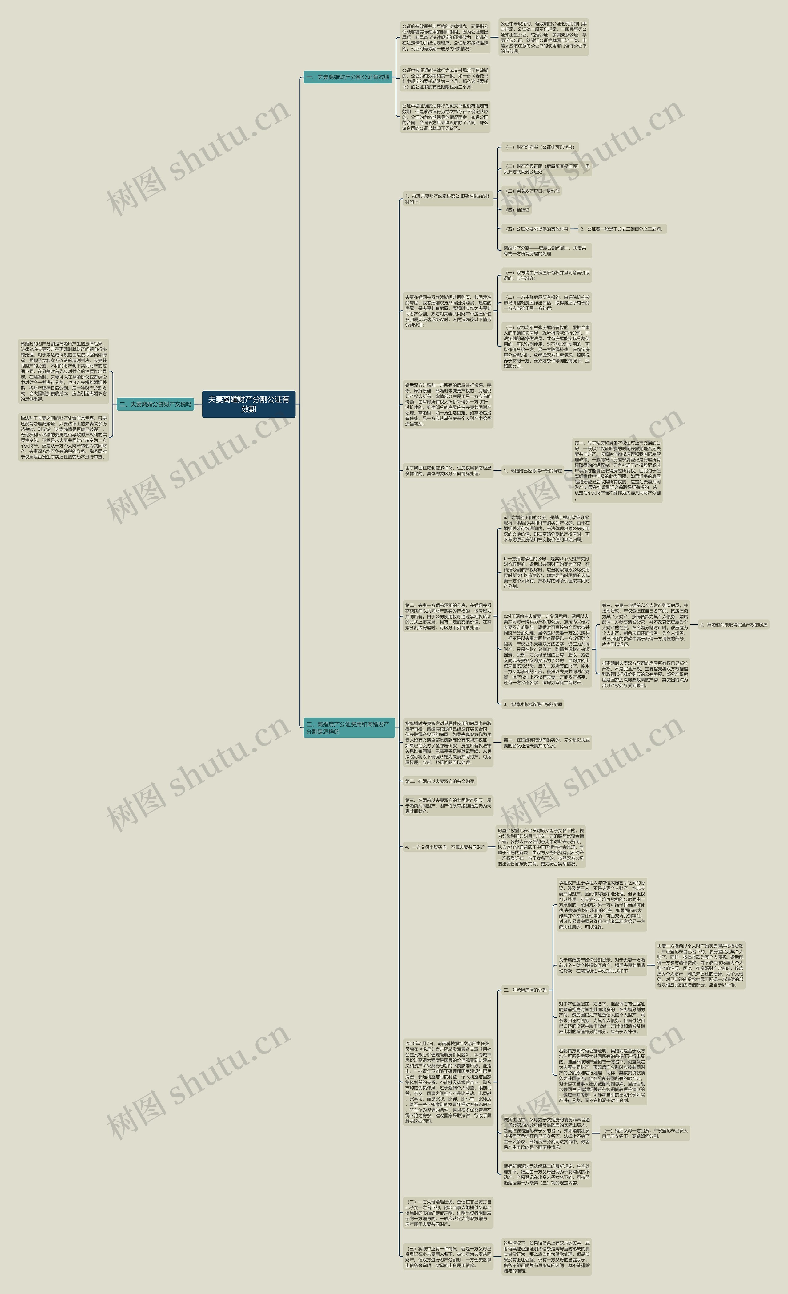 夫妻离婚财产分割公证有效期思维导图