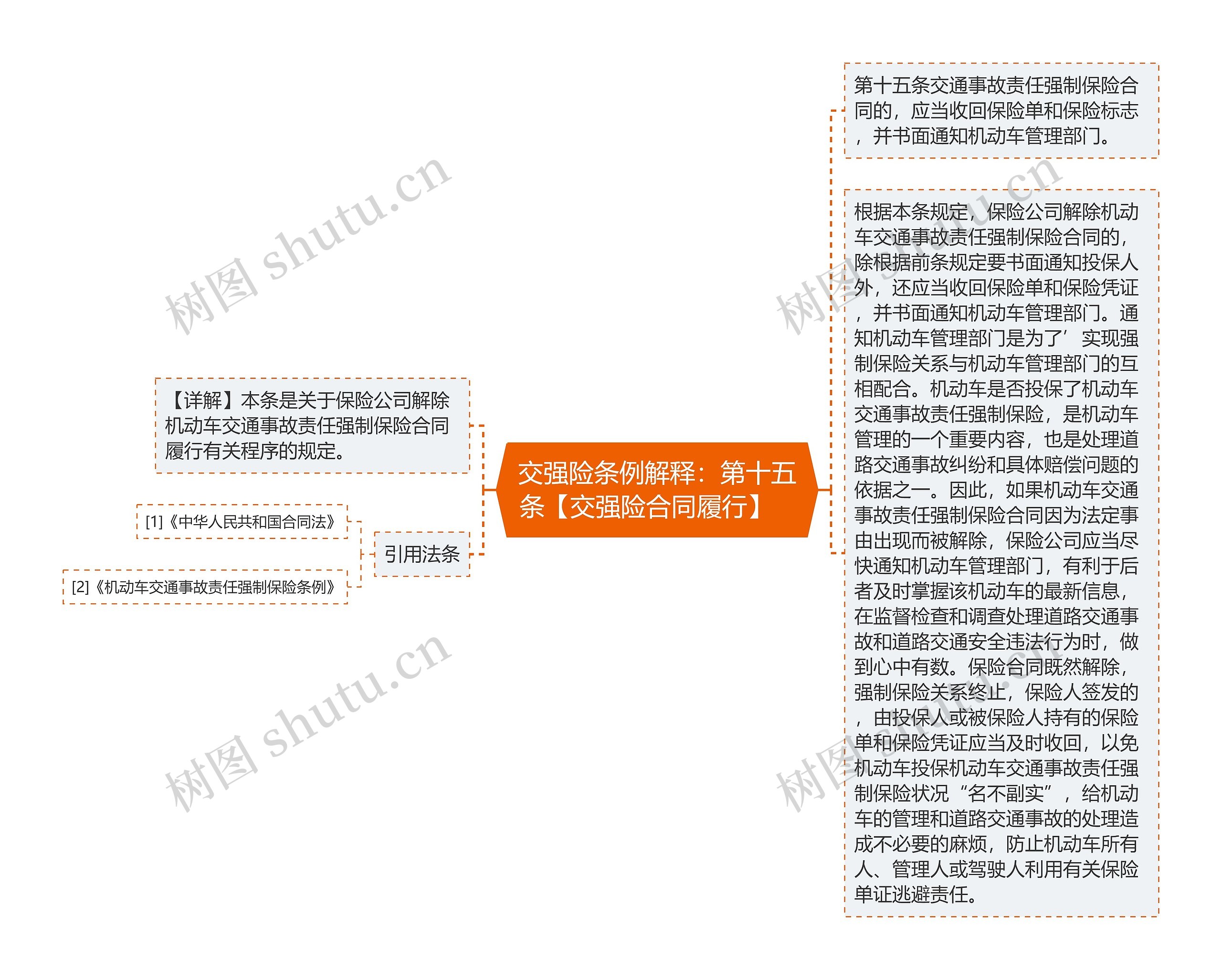 交强险条例解释：第十五条【交强险合同履行】   思维导图