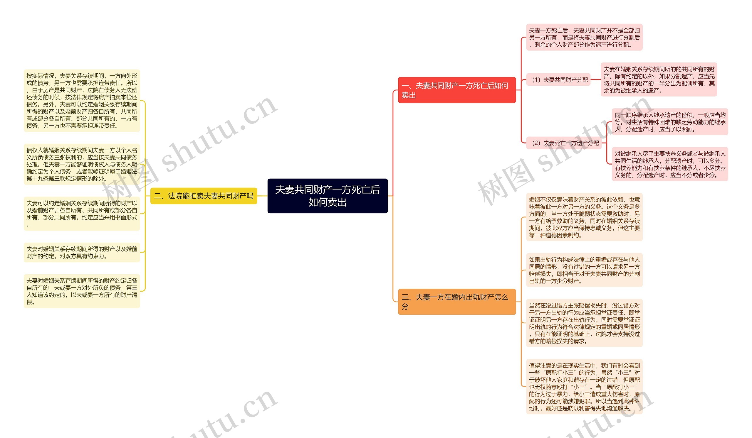 夫妻共同财产一方死亡后如何卖出思维导图