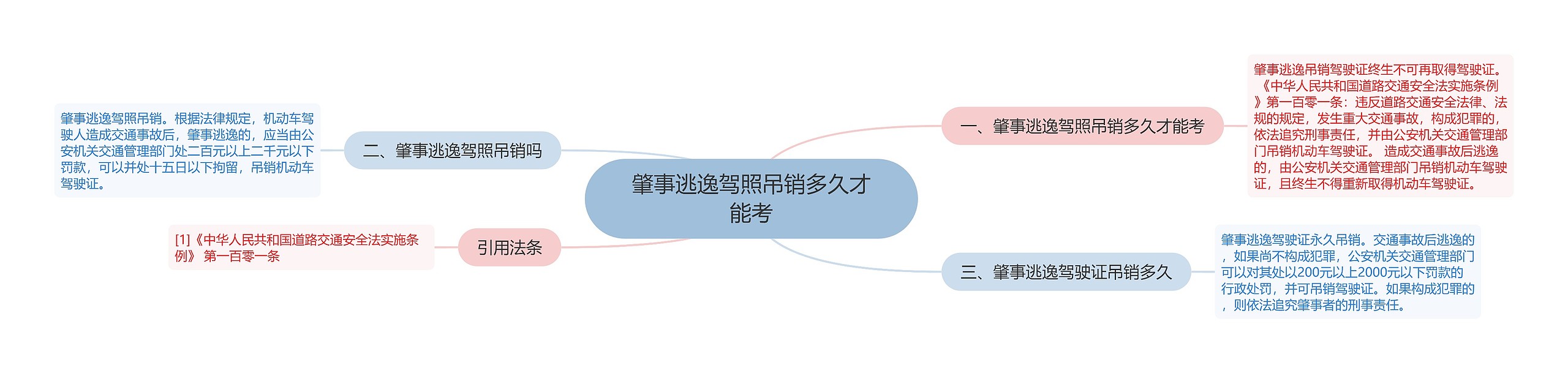 肇事逃逸驾照吊销多久才能考思维导图