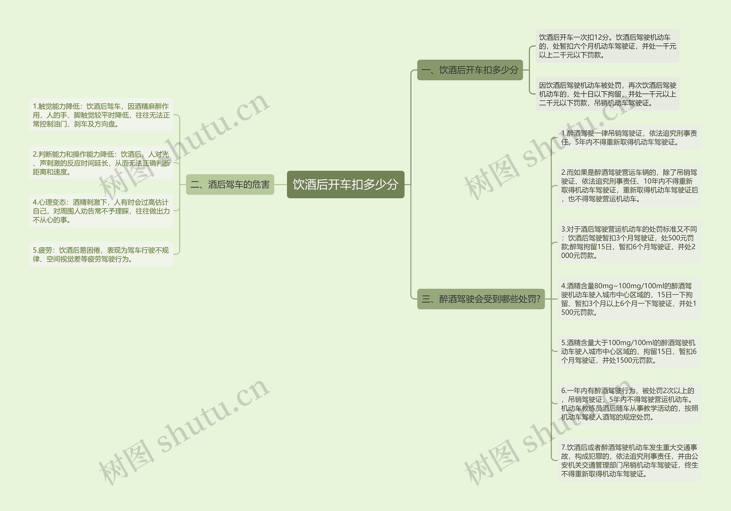 饮酒后开车扣多少分思维导图