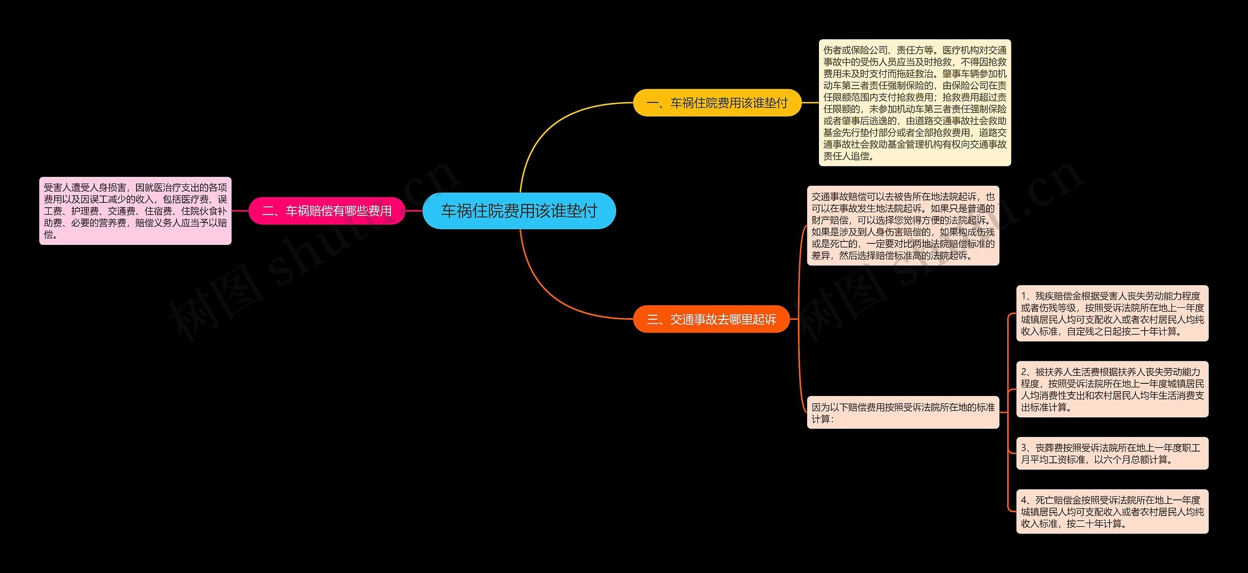 车祸住院费用该谁垫付思维导图