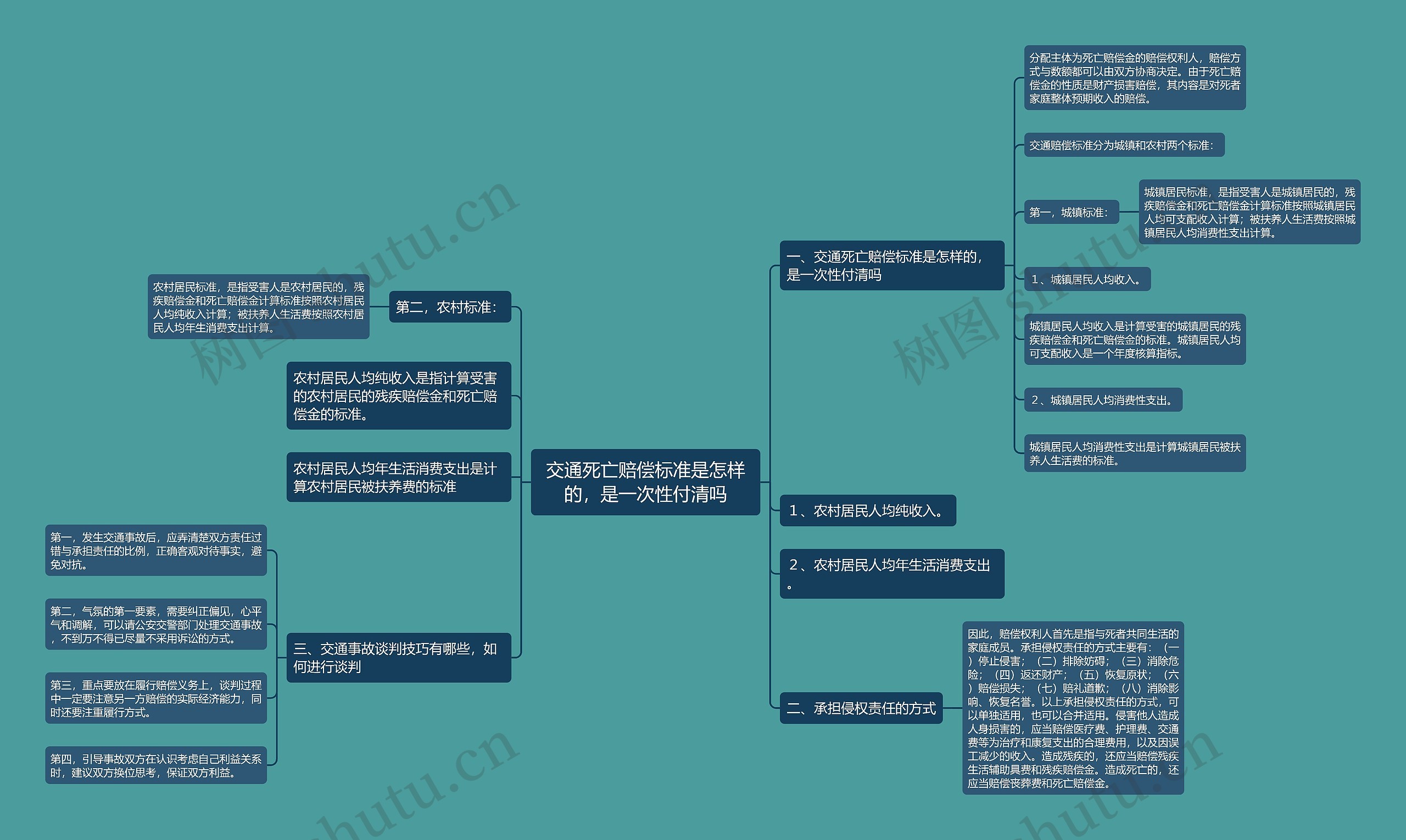 交通死亡赔偿标准是怎样的,是一次性付清吗 交通死亡赔偿标准是怎样的,是一次性付清吗