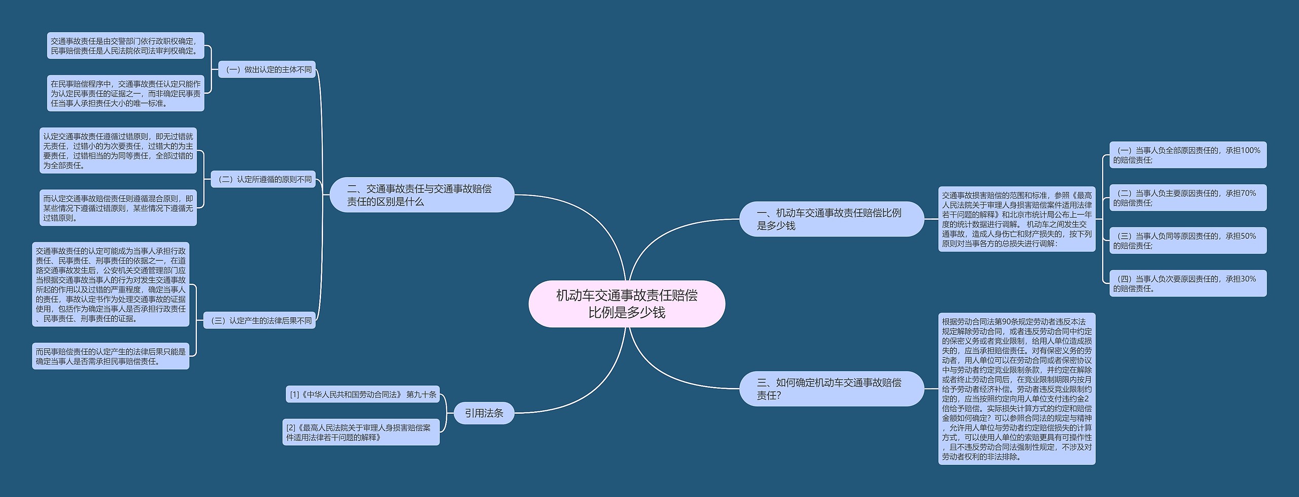 机动车交通事故责任赔偿比例是多少钱思维导图