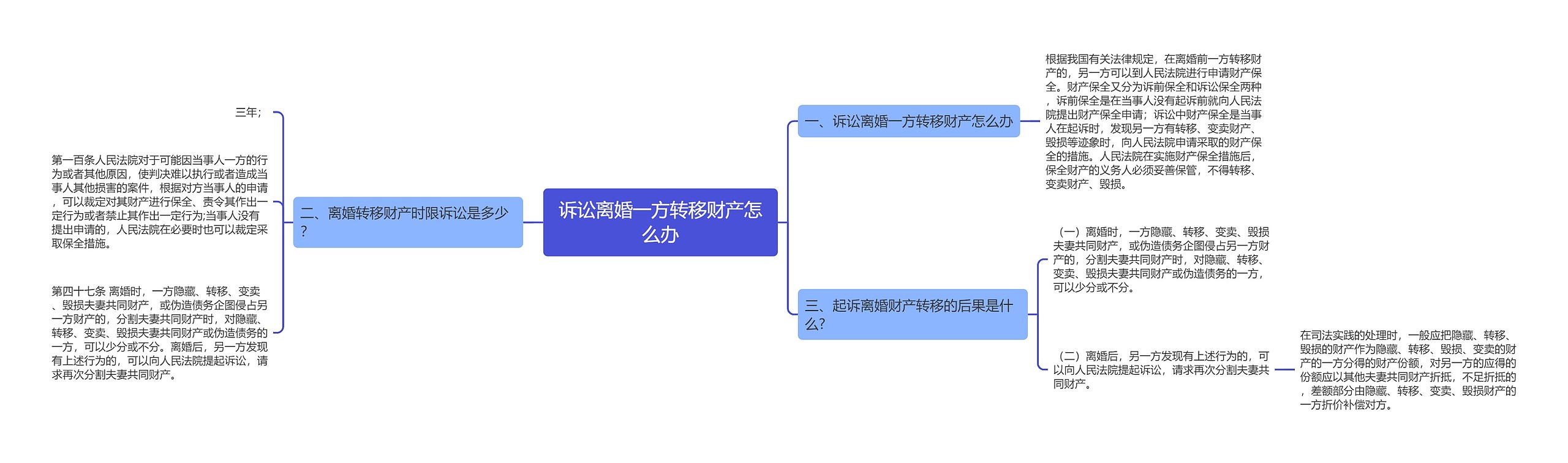 诉讼离婚一方转移财产怎么办思维导图