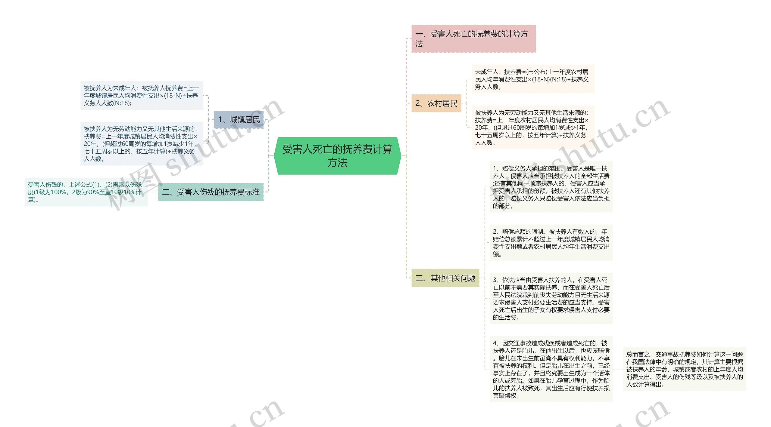 受害人死亡的抚养费计算方法