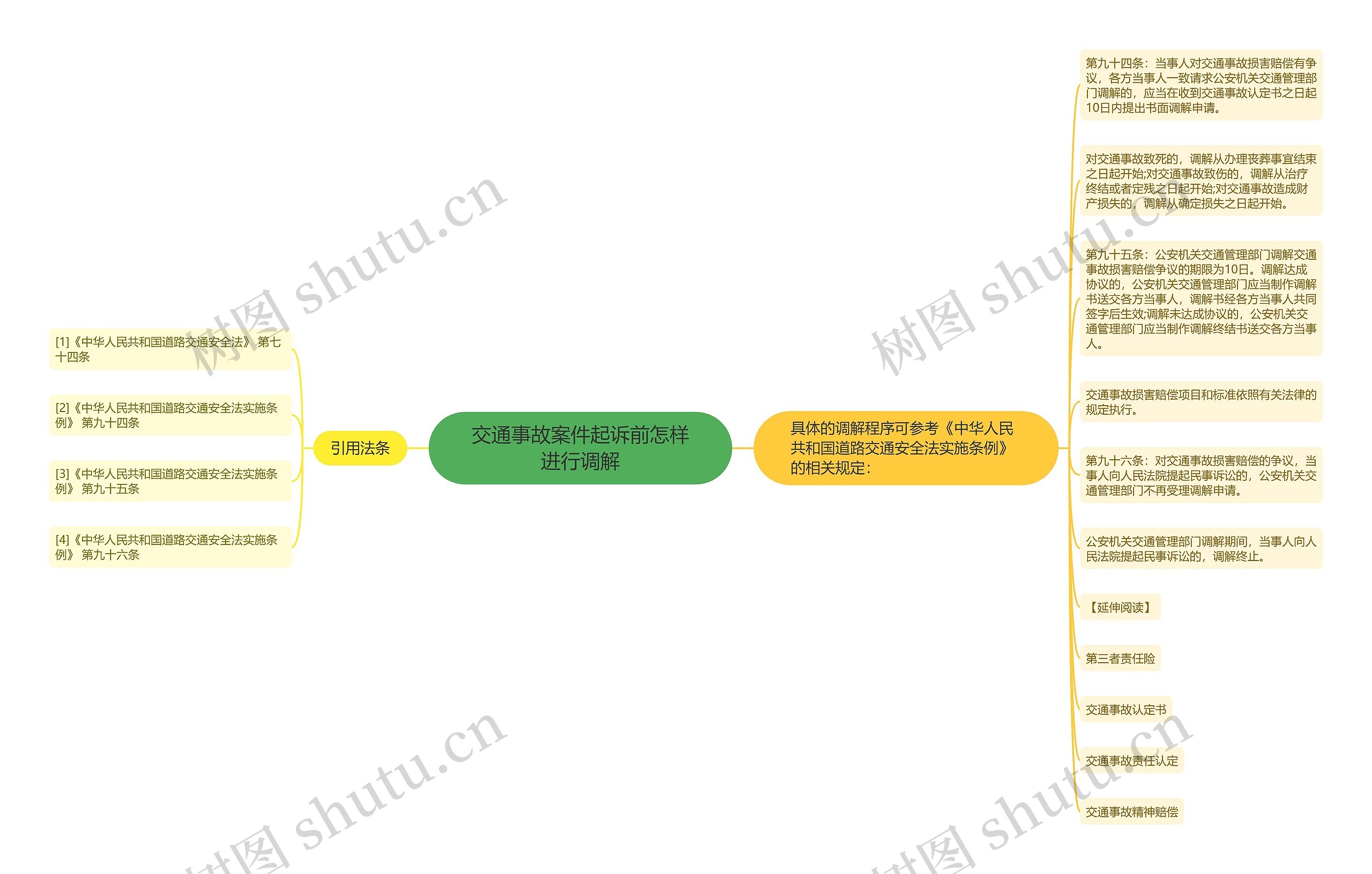 交通事故案件起诉前怎样进行调解思维导图