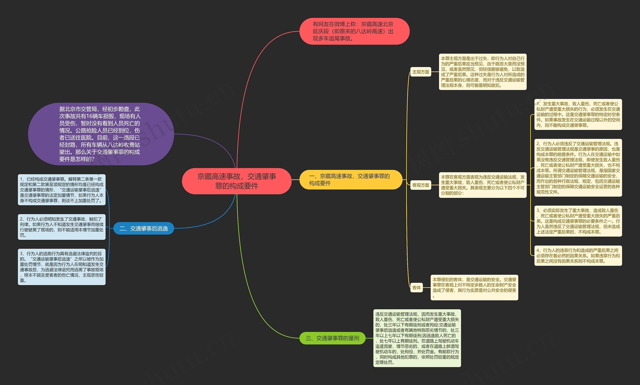 京藏高速事故，交通肇事罪的构成要件思维导图