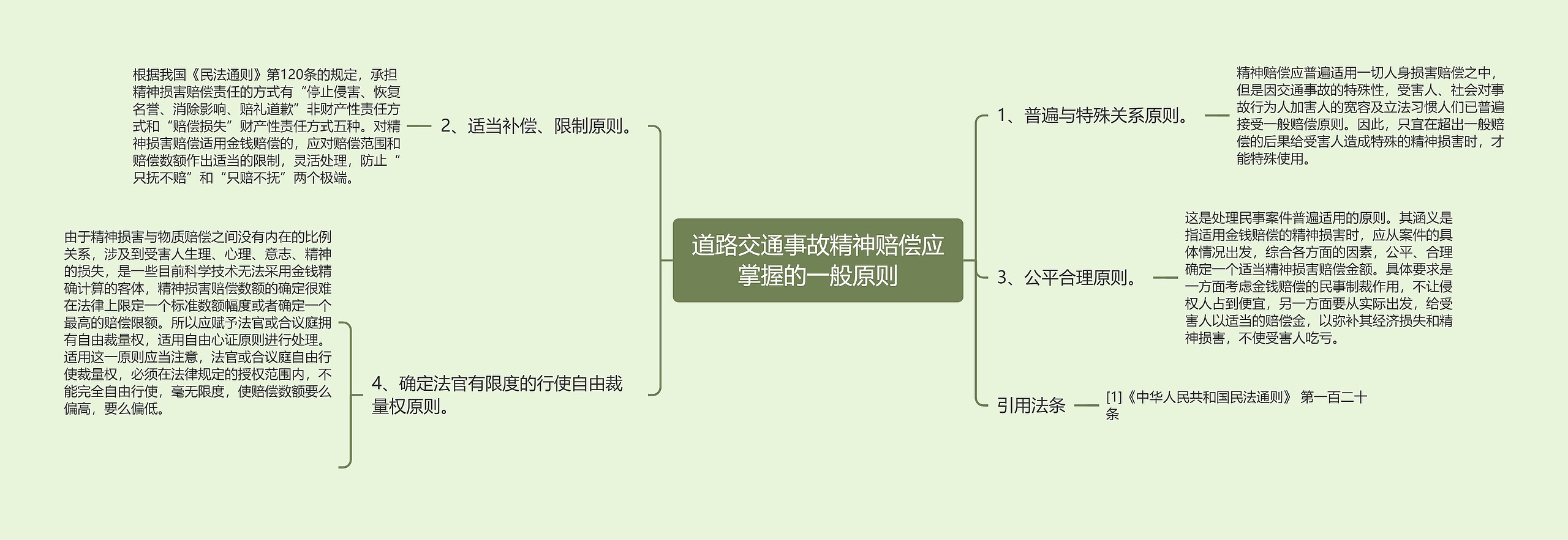 道路交通事故精神赔偿应掌握的一般原则思维导图