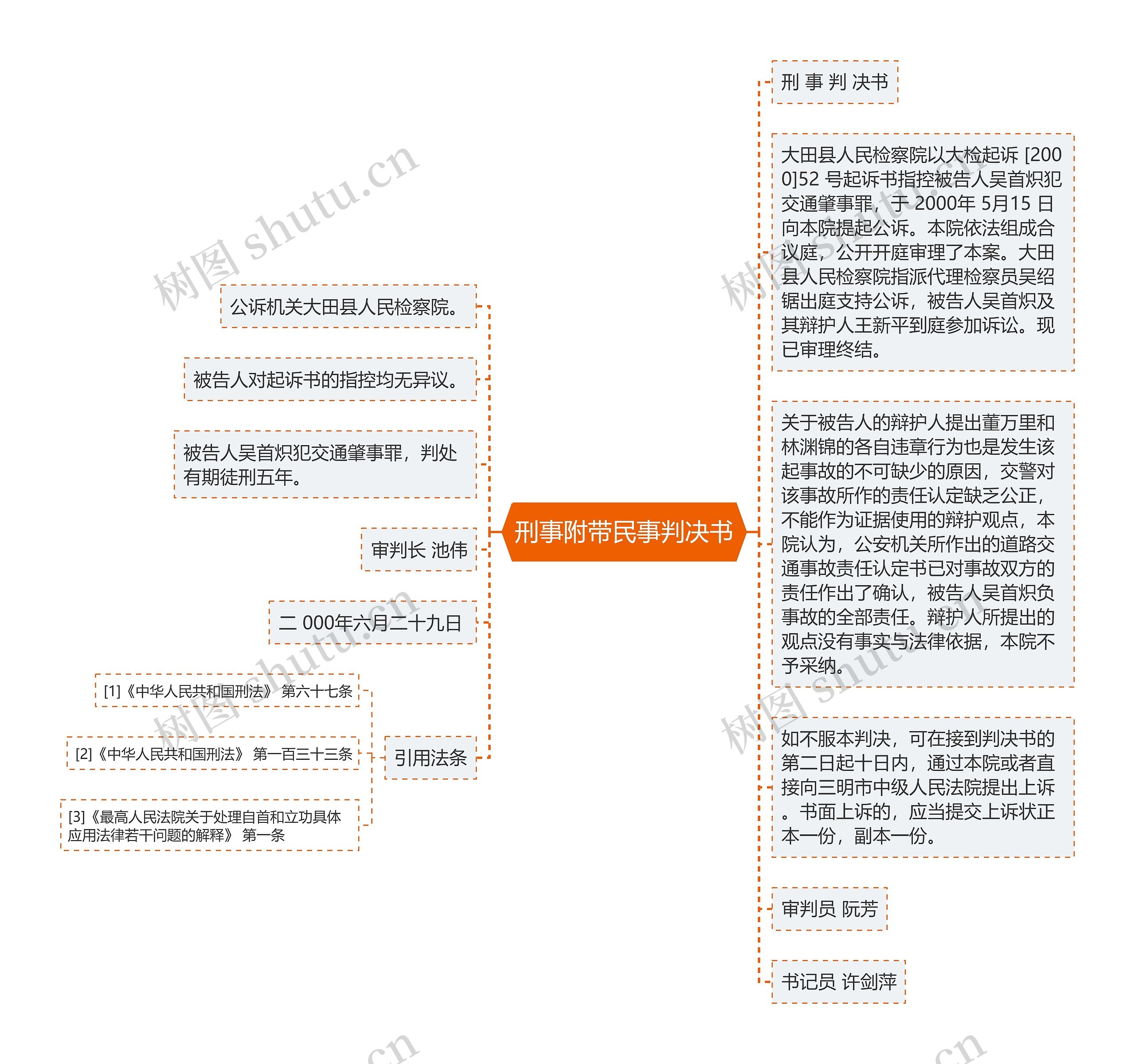 刑事附带民事判决书思维导图