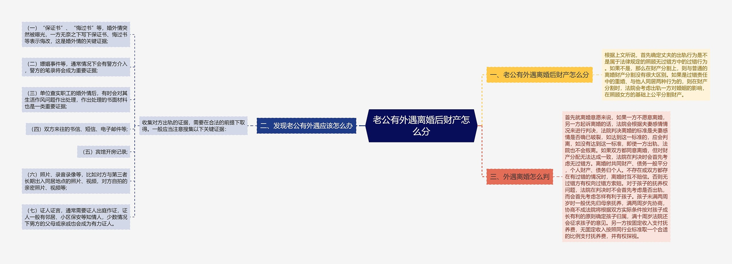 老公有外遇离婚后财产怎么分思维导图