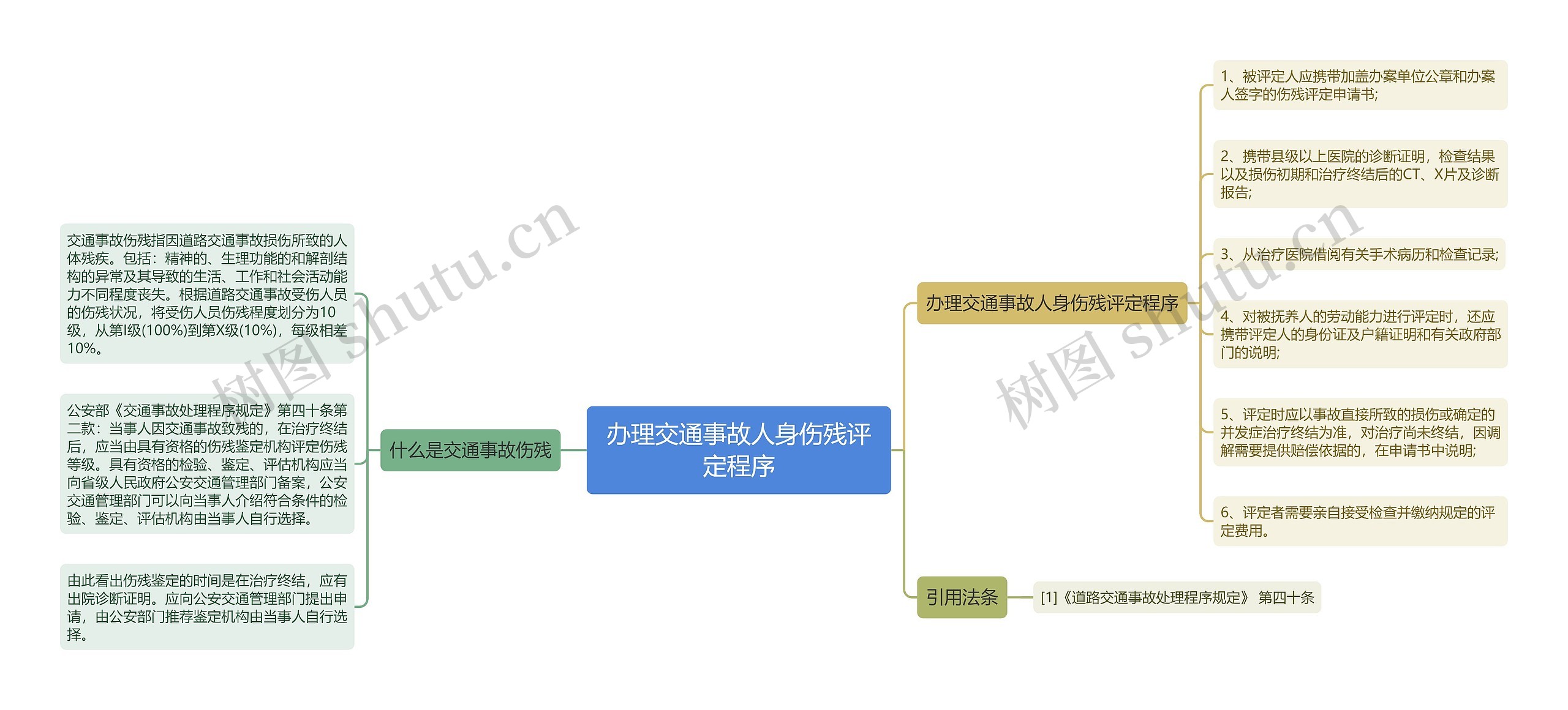 办理交通事故人身伤残评定程序思维导图