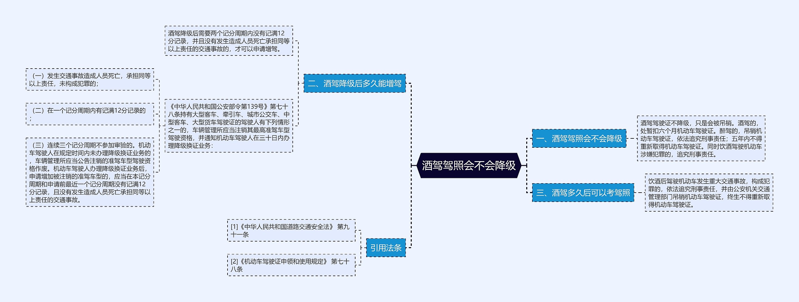 酒驾驾照会不会降级思维导图