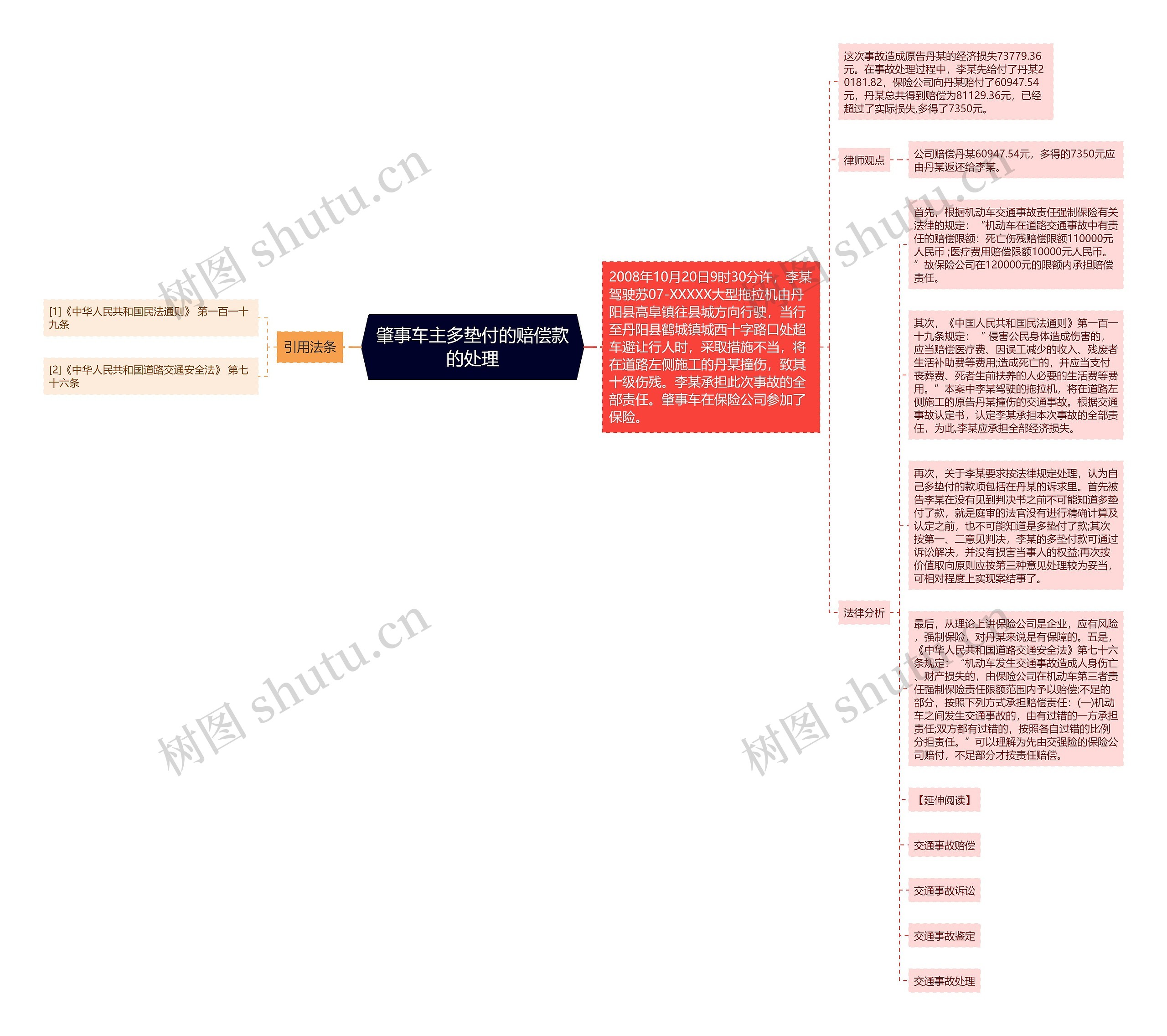 肇事车主多垫付的赔偿款的处理思维导图