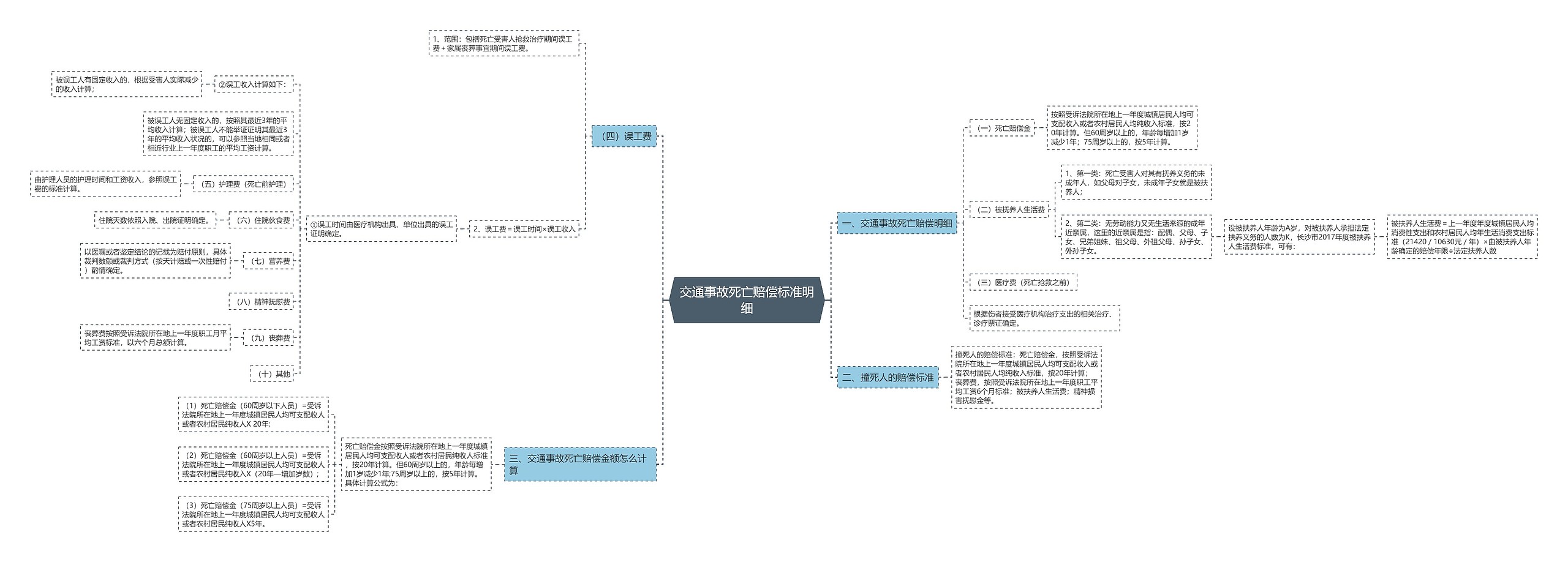 交通事故死亡赔偿标准明细思维导图