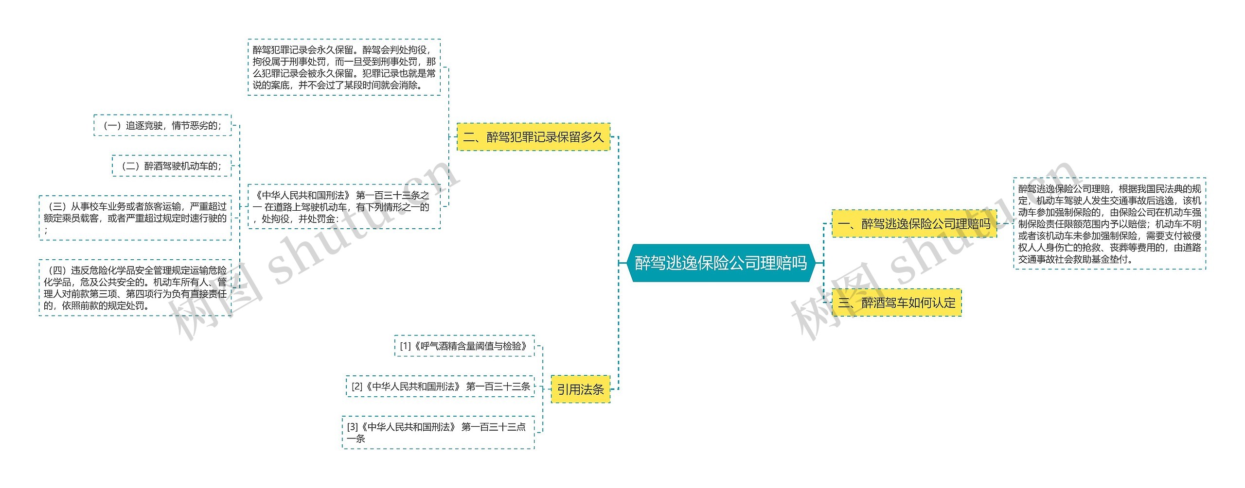 醉驾逃逸保险公司理赔吗思维导图