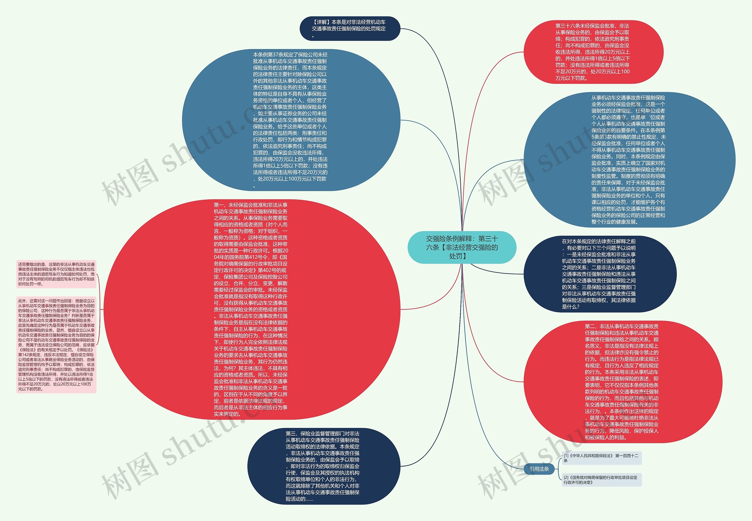交强险条例解释：第三十六条【非法经营交强险的处罚】   思维导图