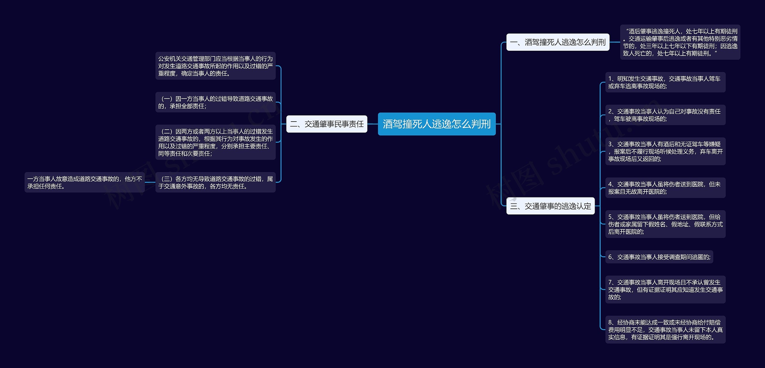 酒驾撞死人逃逸怎么判刑思维导图