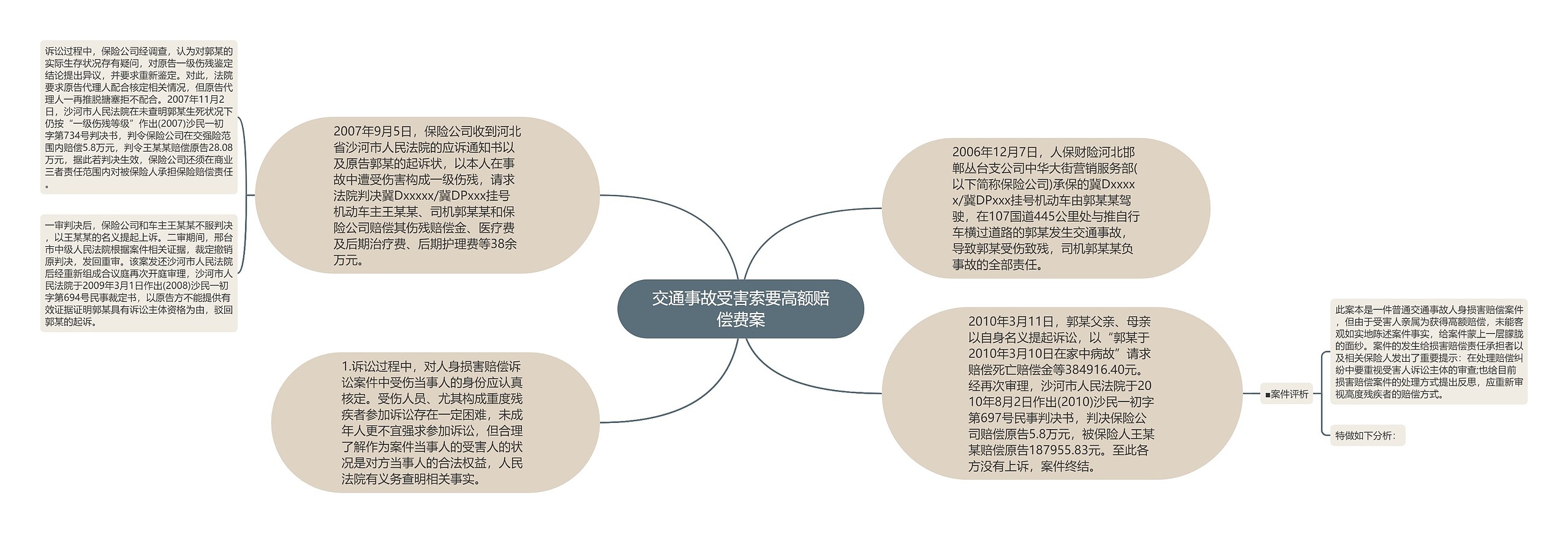 交通事故受害索要高额赔偿费案思维导图