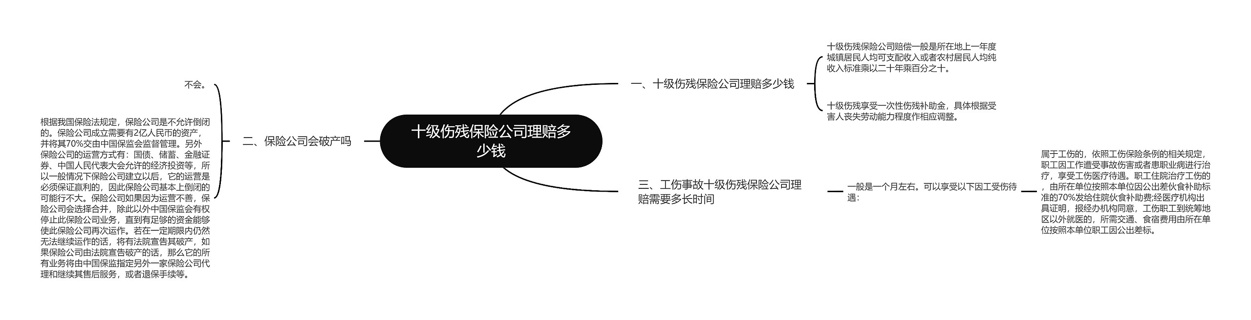 十级伤残保险公司理赔多少钱思维导图