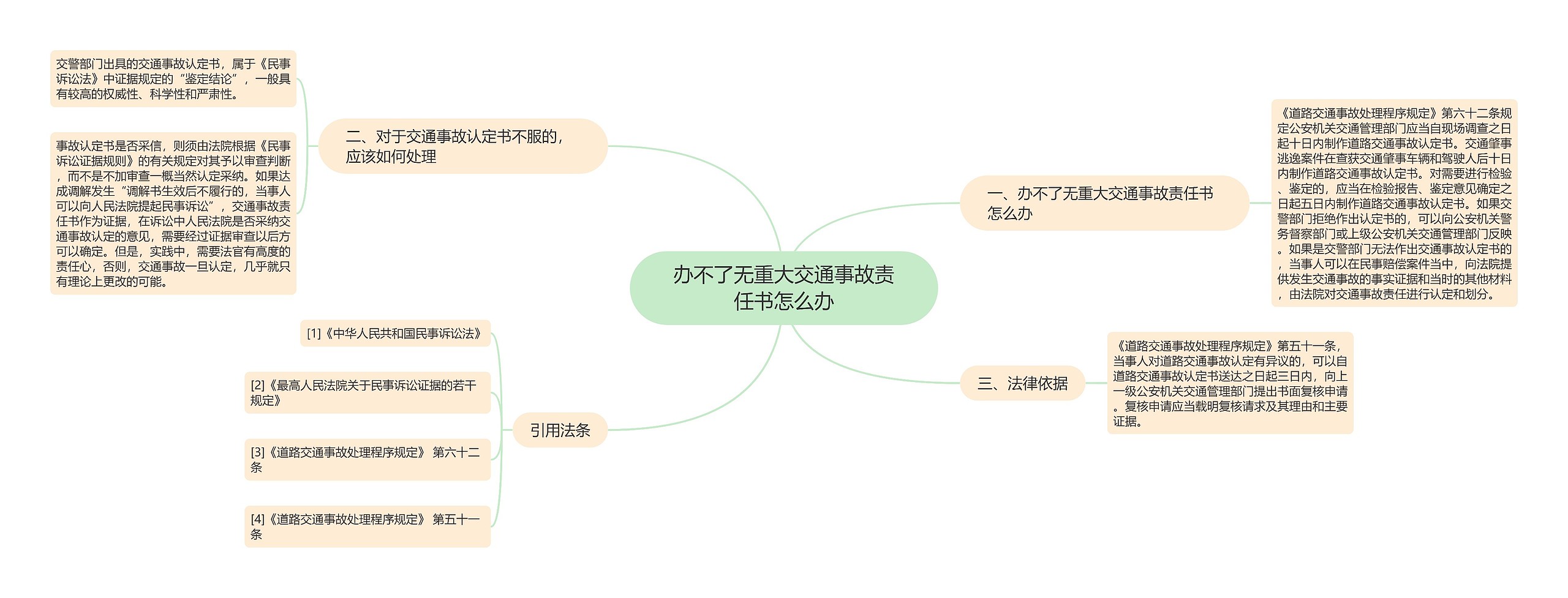 办不了无重大交通事故责任书怎么办思维导图