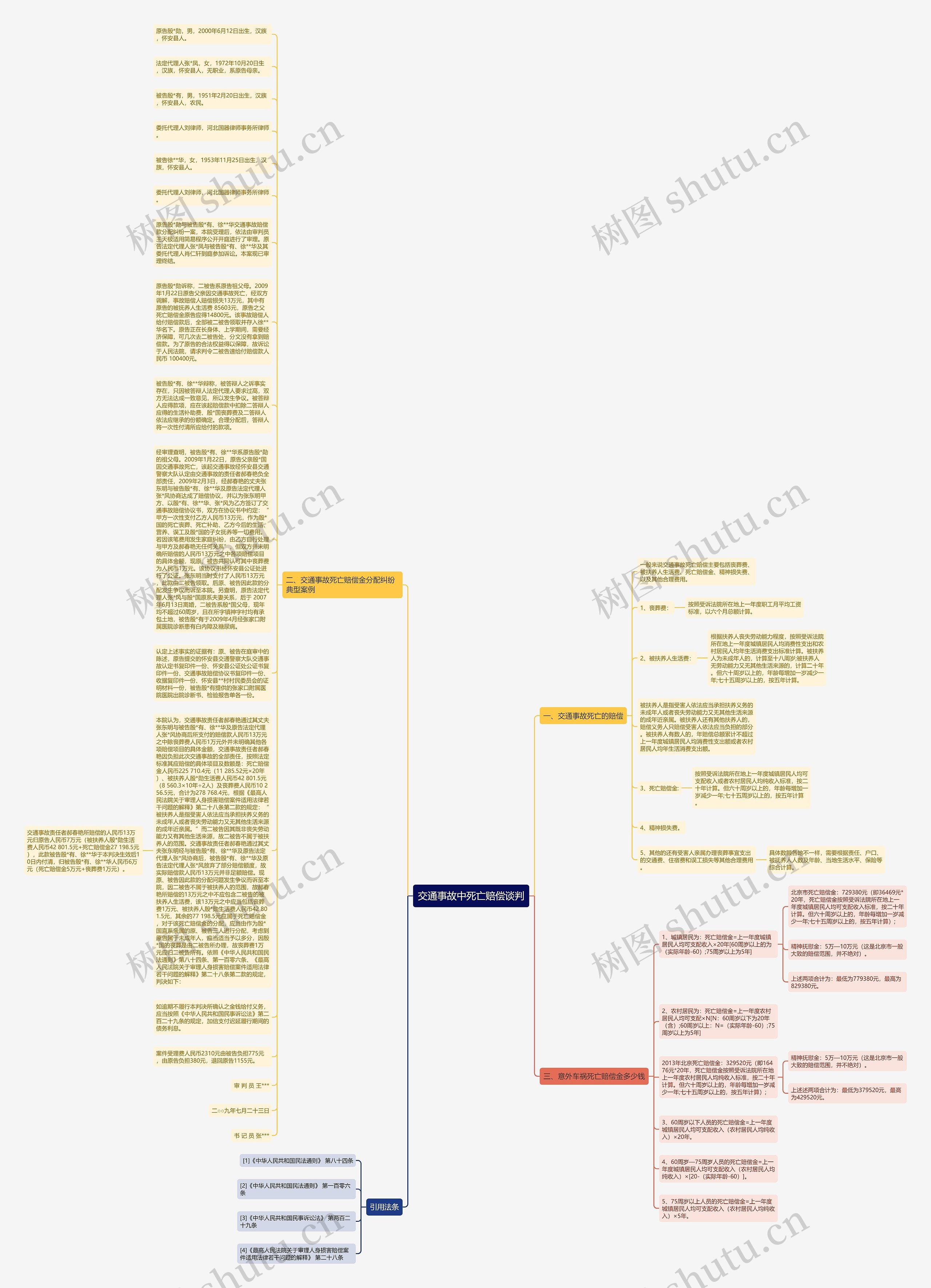 交通事故中死亡赔偿谈判思维导图