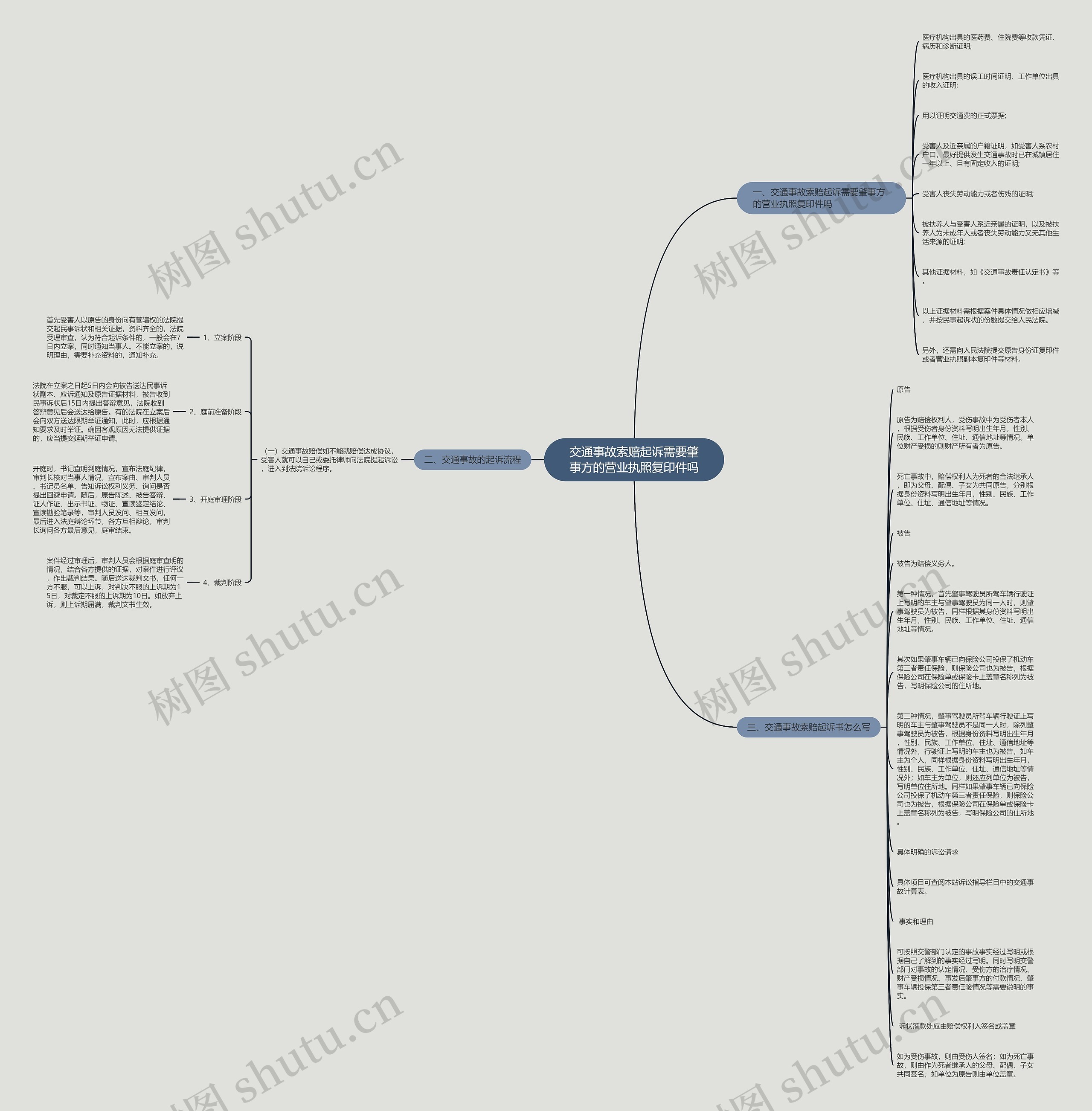 交通事故索赔起诉需要肇事方的营业执照复印件吗思维导图