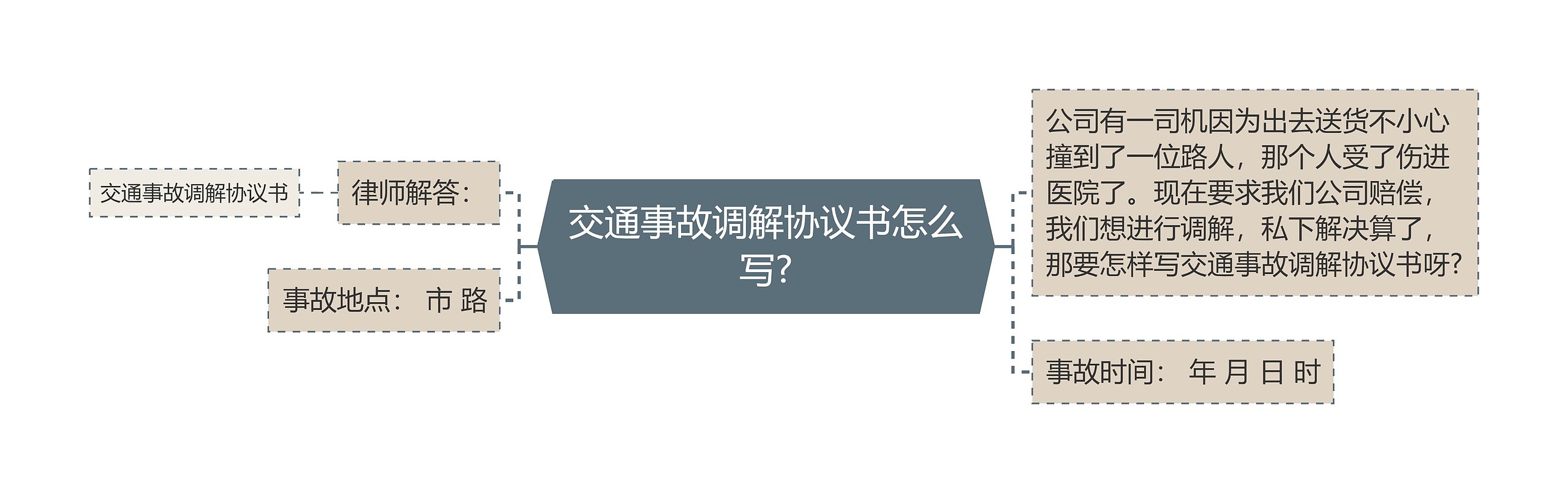 交通事故调解协议书怎么写?思维导图