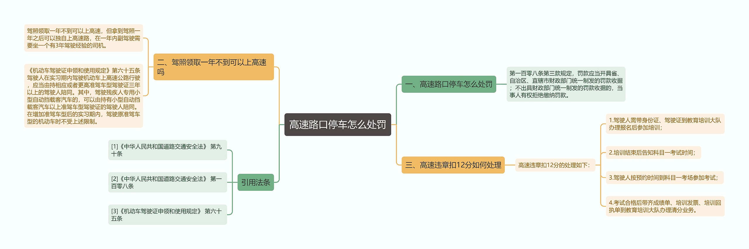 高速路口停车怎么处罚思维导图