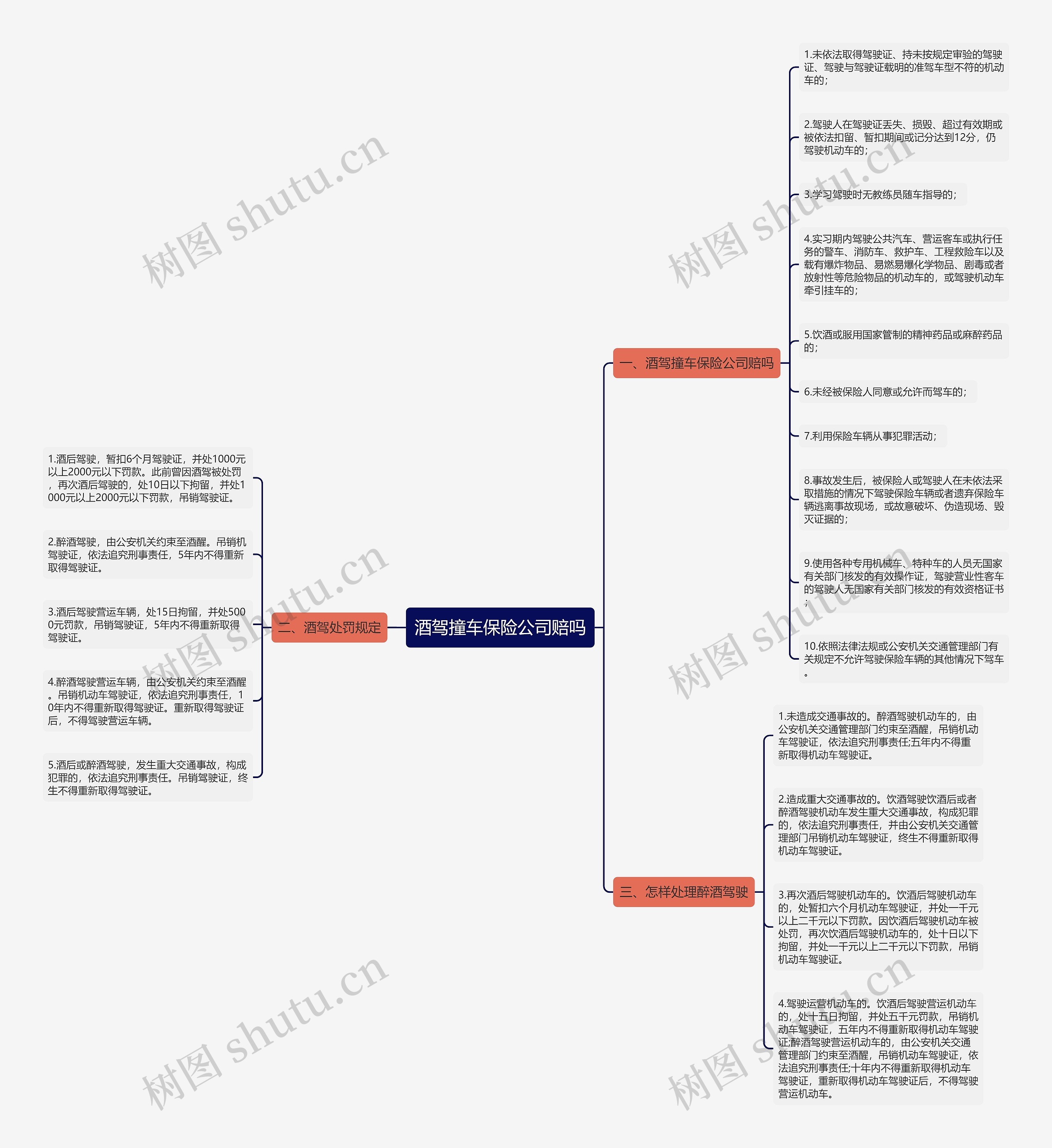 酒驾撞车保险公司赔吗思维导图