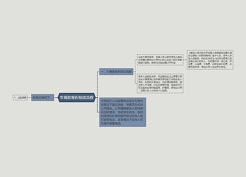 车祸致骨折赔偿流程