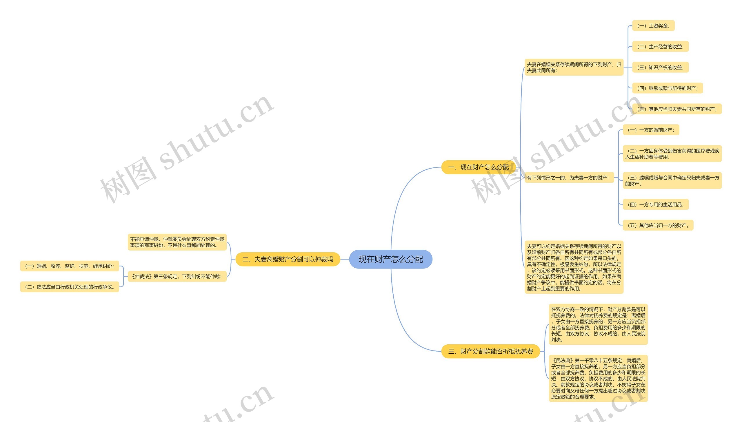 现在财产怎么分配思维导图