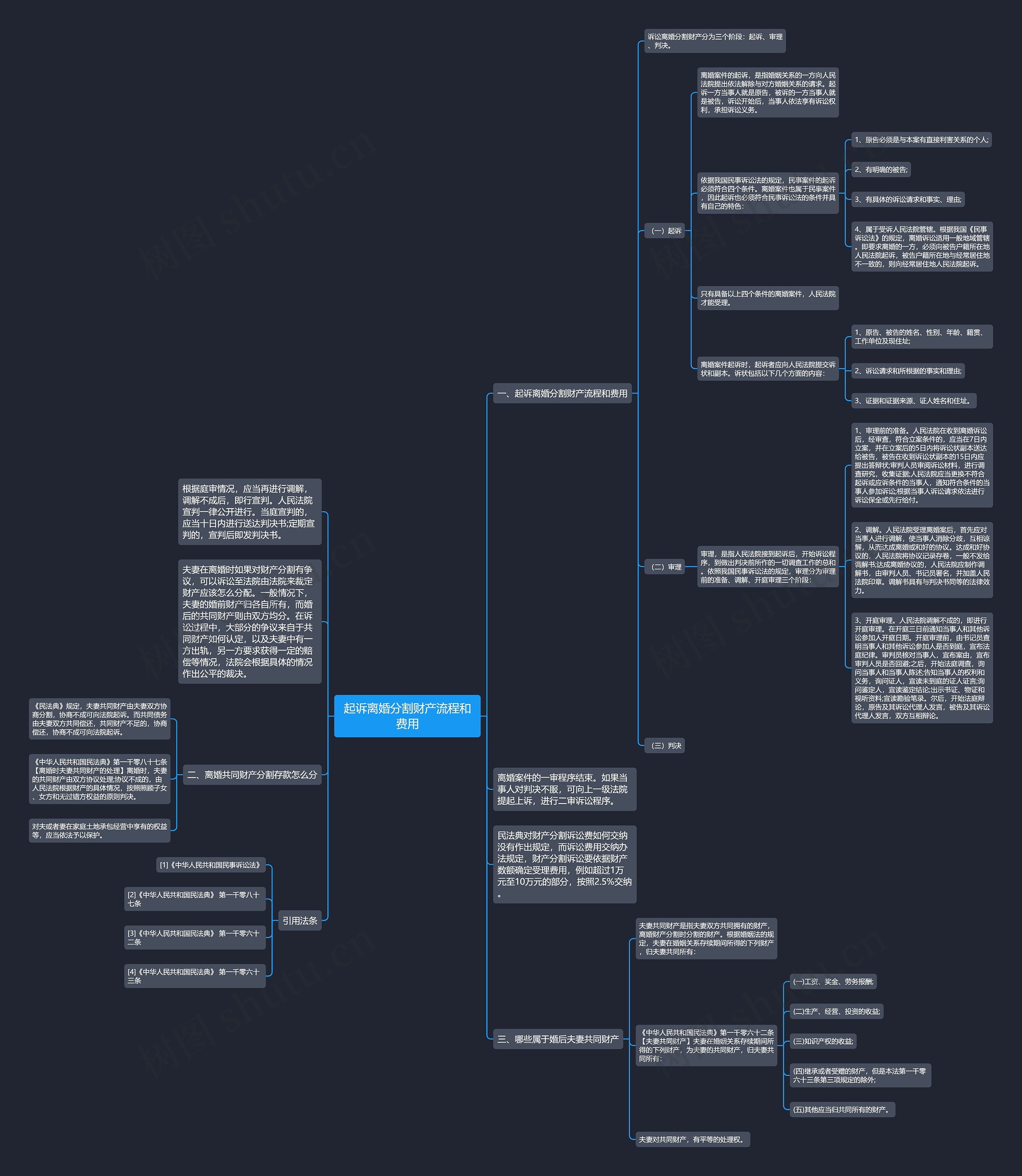 起诉离婚分割财产流程和费用思维导图