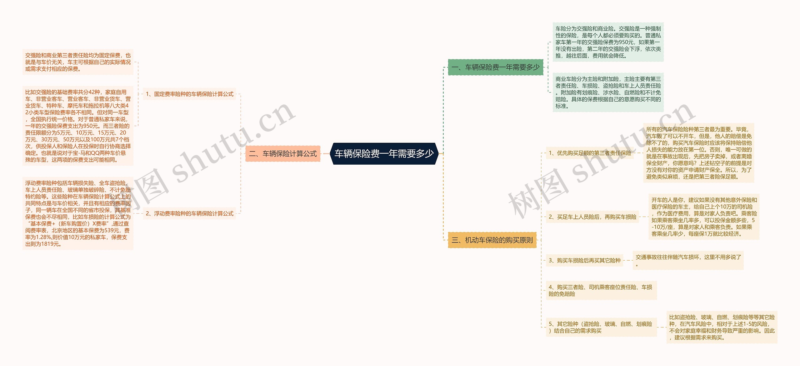 车辆保险费一年需要多少思维导图