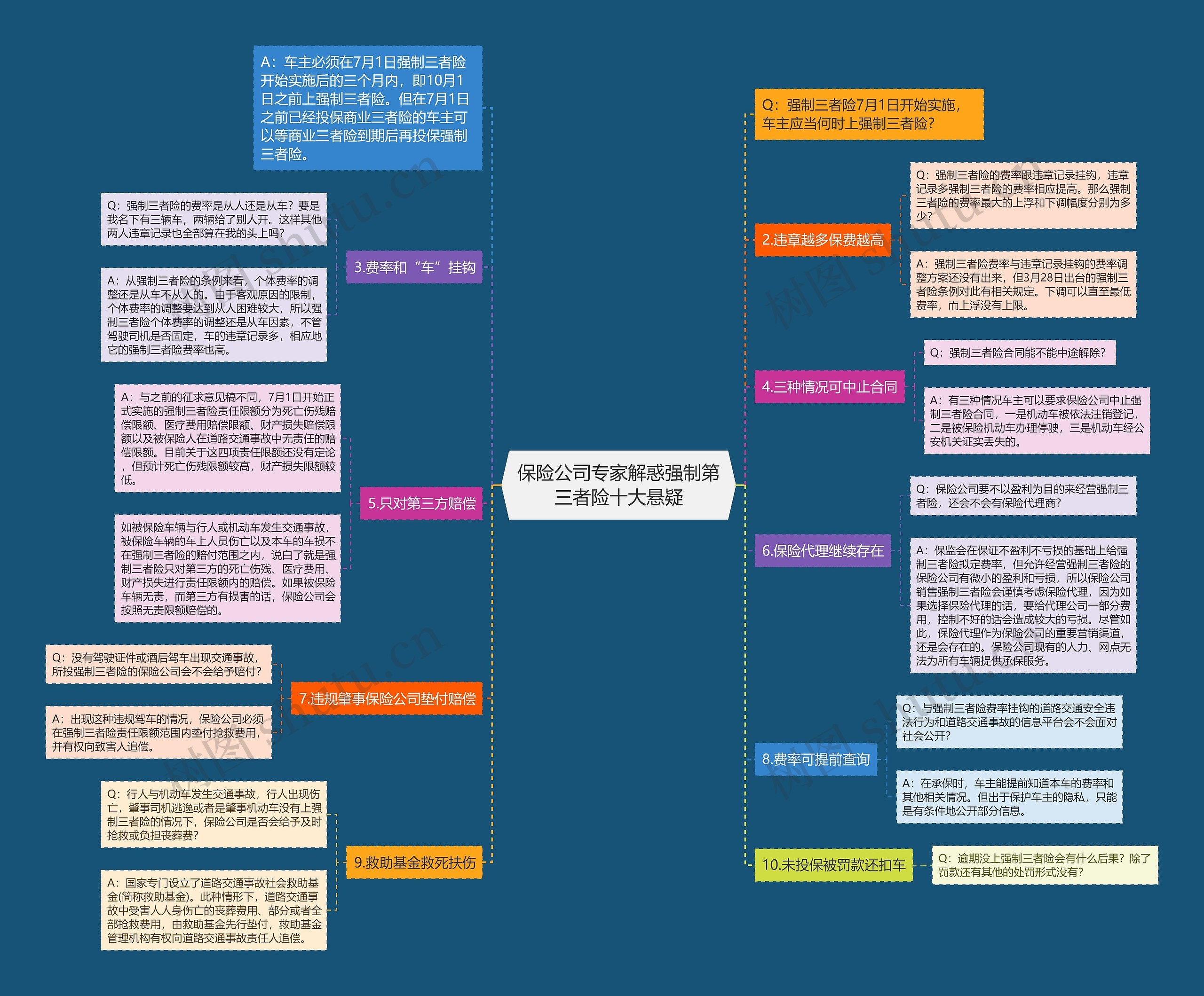 保险公司专家解惑强制第三者险十大悬疑思维导图