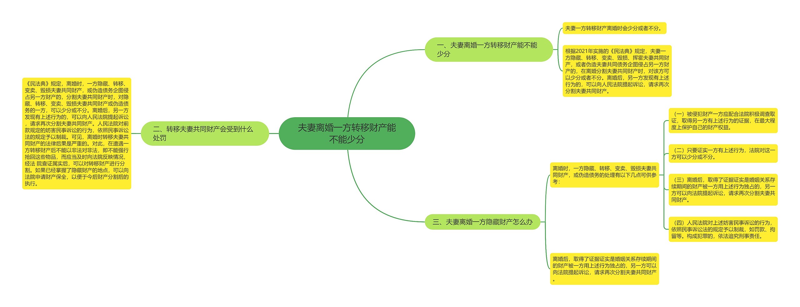 夫妻离婚一方转移财产能不能少分思维导图