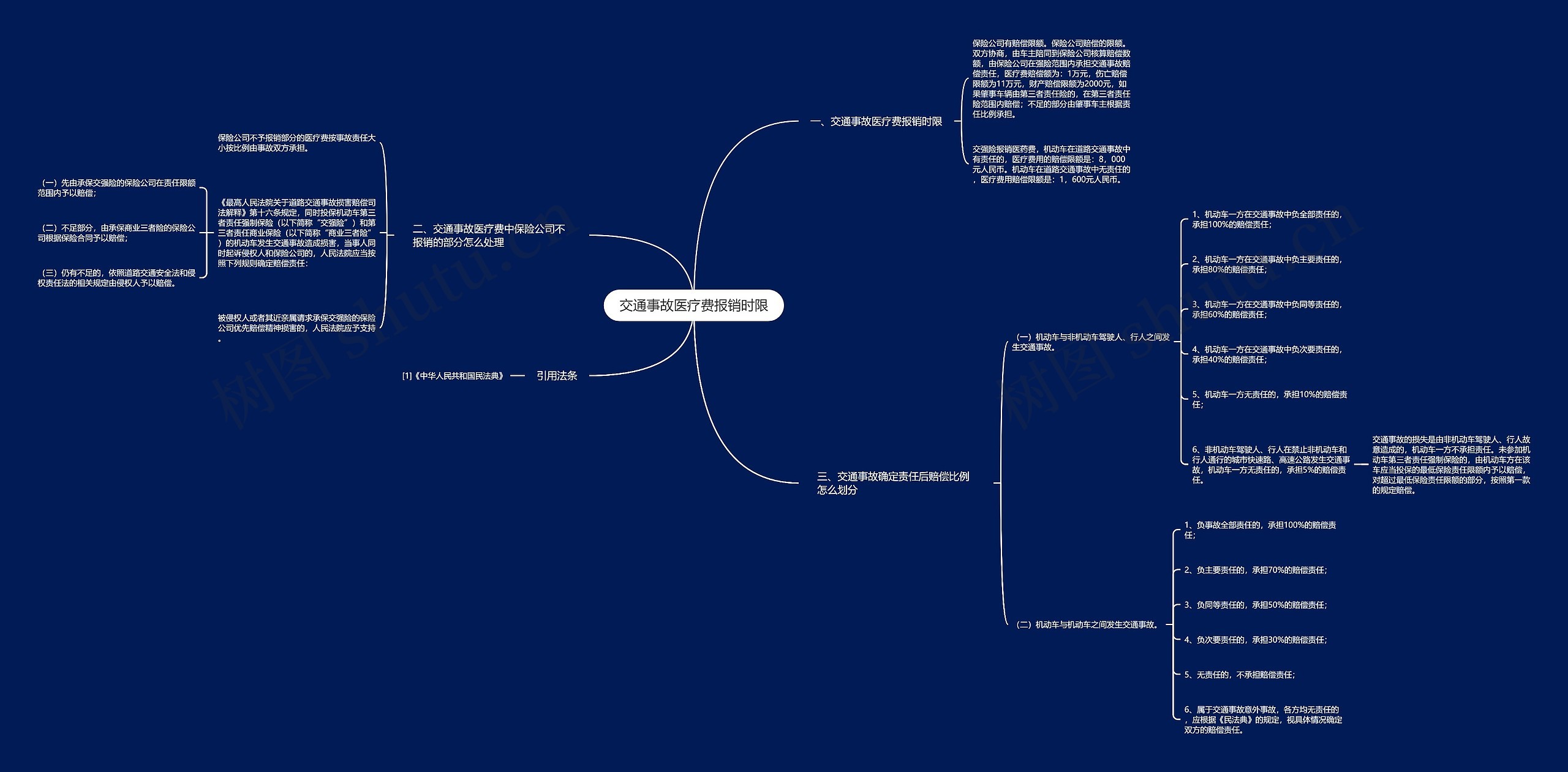 交通事故医疗费报销时限思维导图