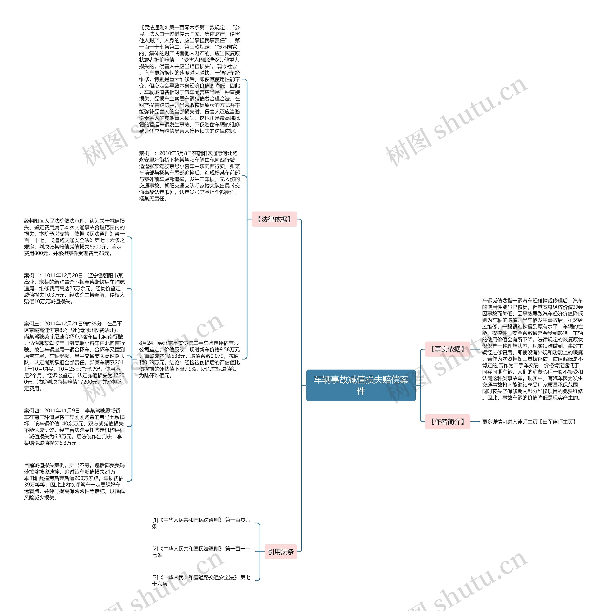 车辆事故减值损失赔偿案件思维导图高清图 车辆事故减值损失赔偿案件思维导图