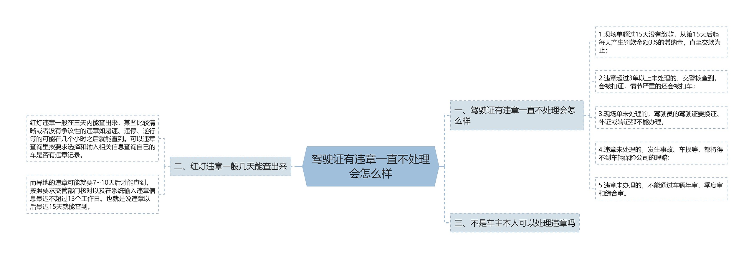 驾驶证有违章一直不处理会怎么样思维导图