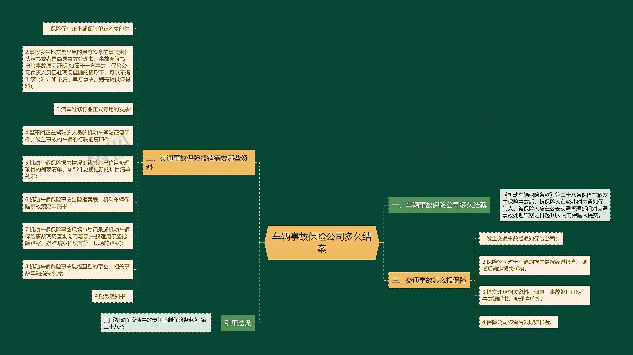 车辆事故保险公司多久结案