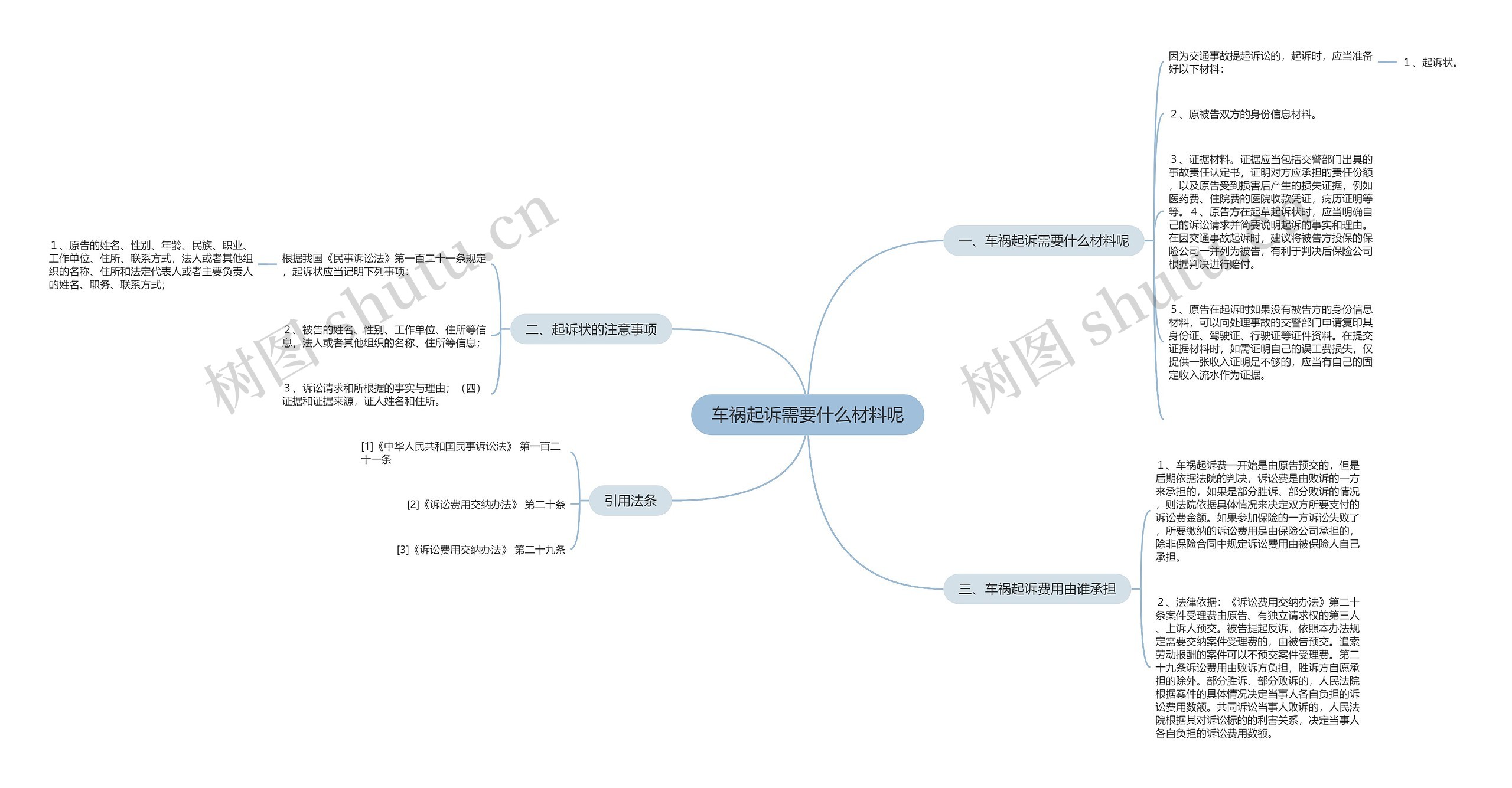 车祸起诉需要什么材料呢思维导图