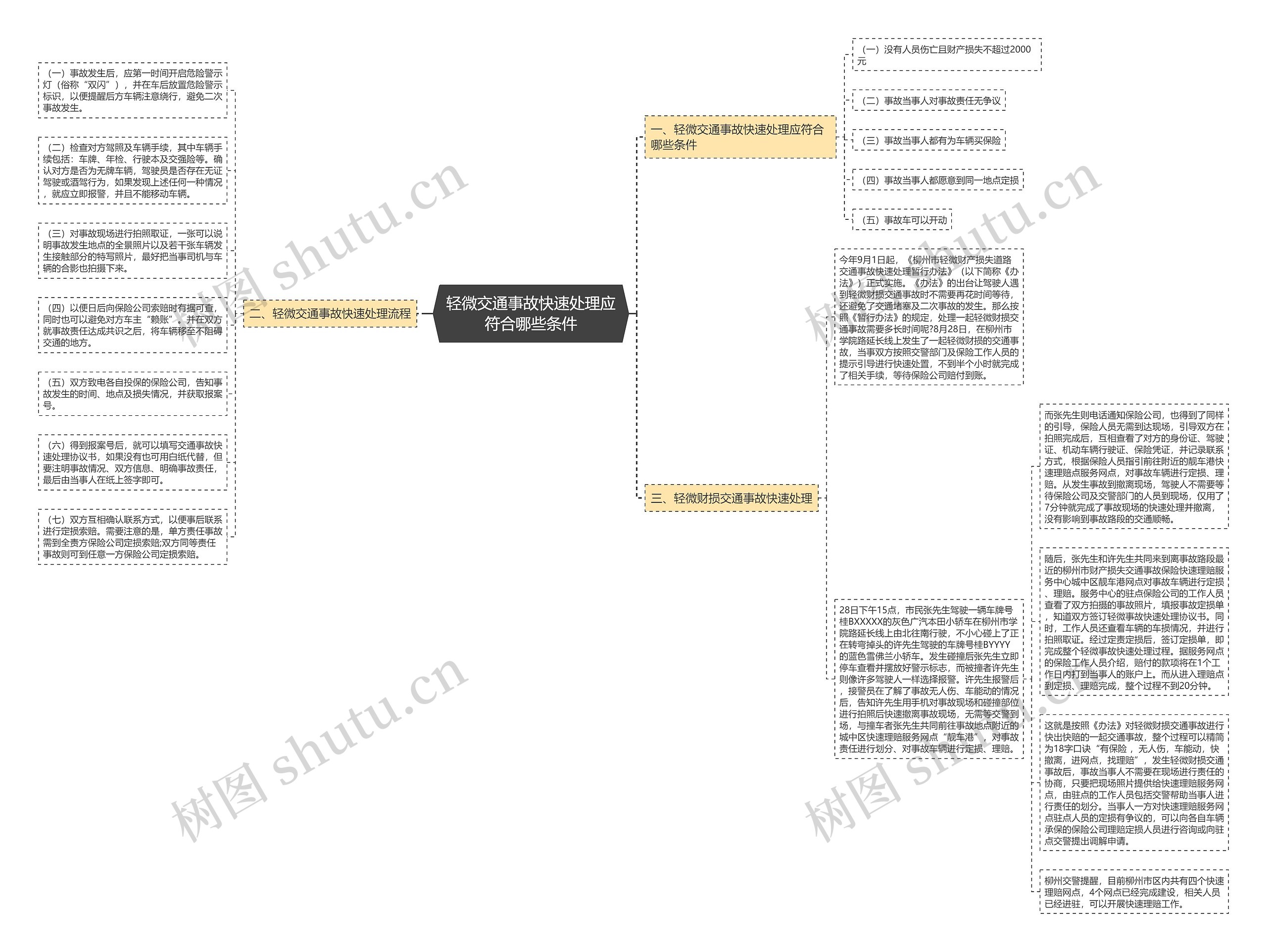 轻微交通事故快速处理应符合哪些条件思维导图