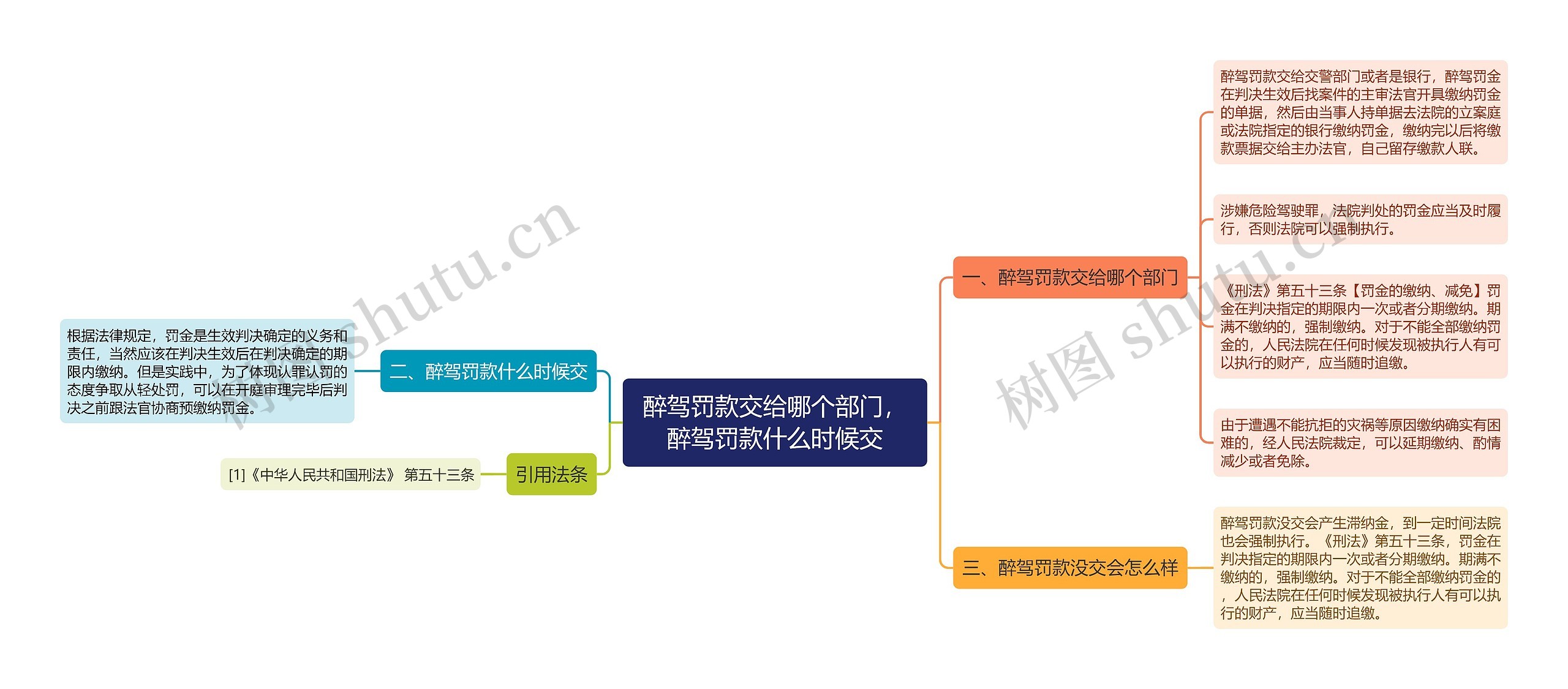 醉驾罚款交给哪个部门，醉驾罚款什么时候交思维导图