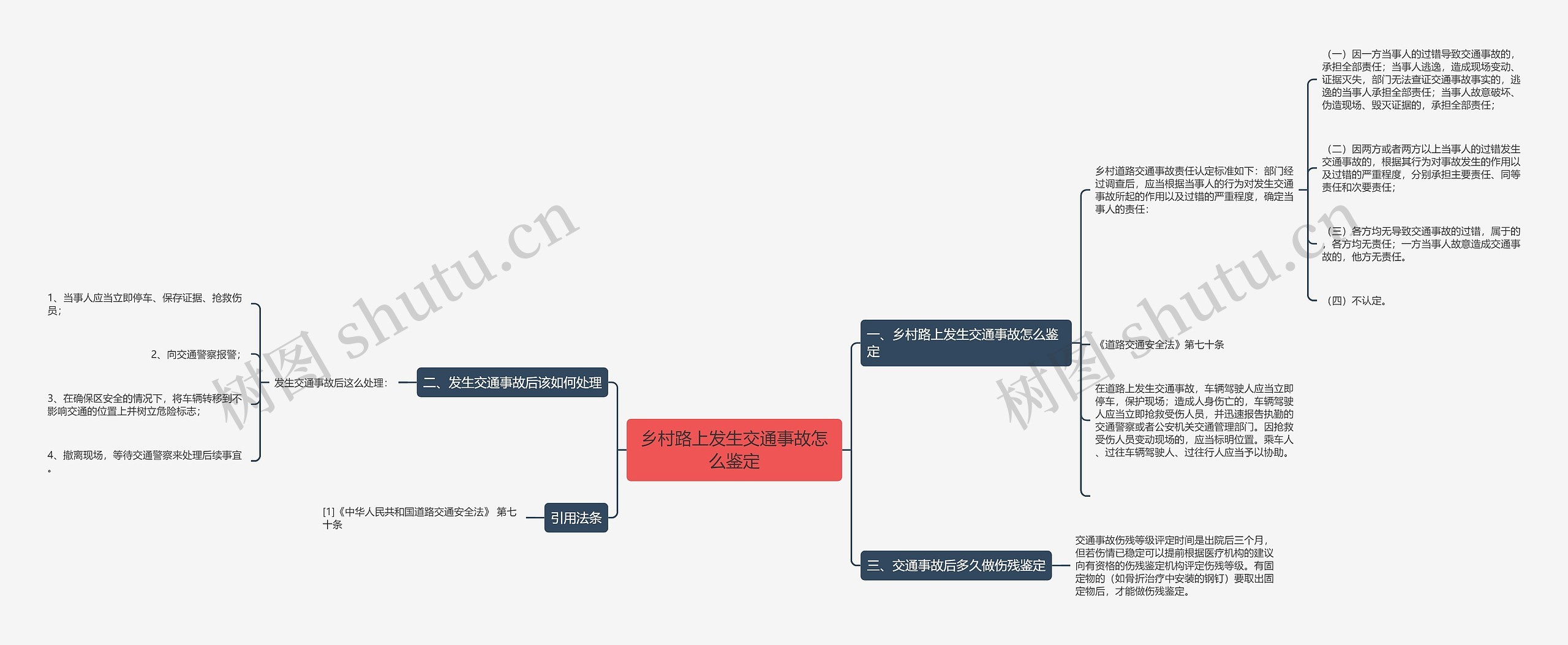 乡村路上发生交通事故怎么鉴定思维导图