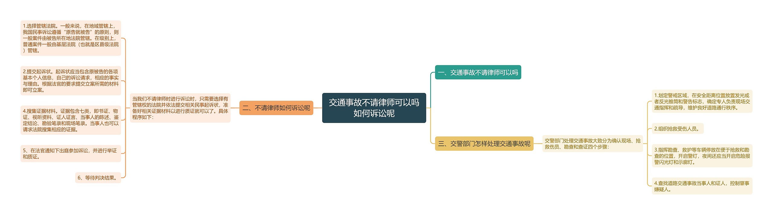 交通事故不请律师可以吗如何诉讼呢思维导图