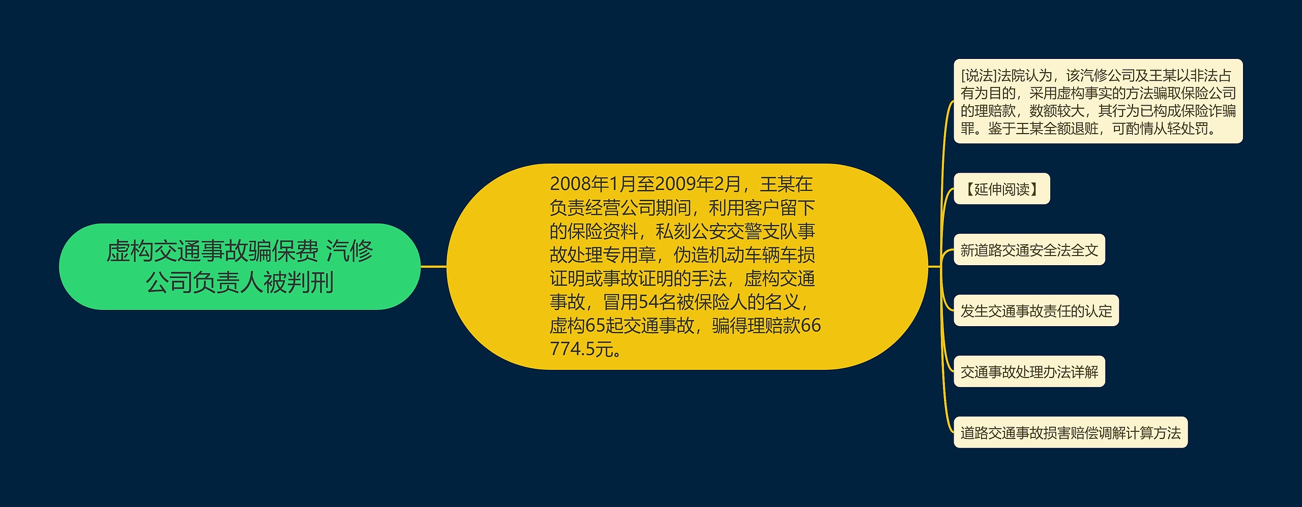 虚构交通事故骗保费 汽修公司负责人被判刑思维导图