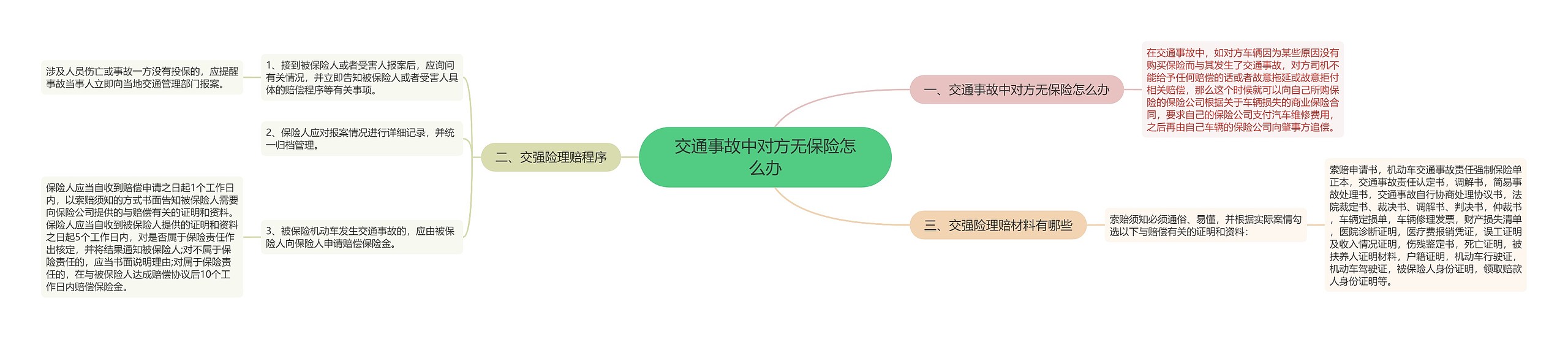 交通事故中对方无保险怎么办思维导图