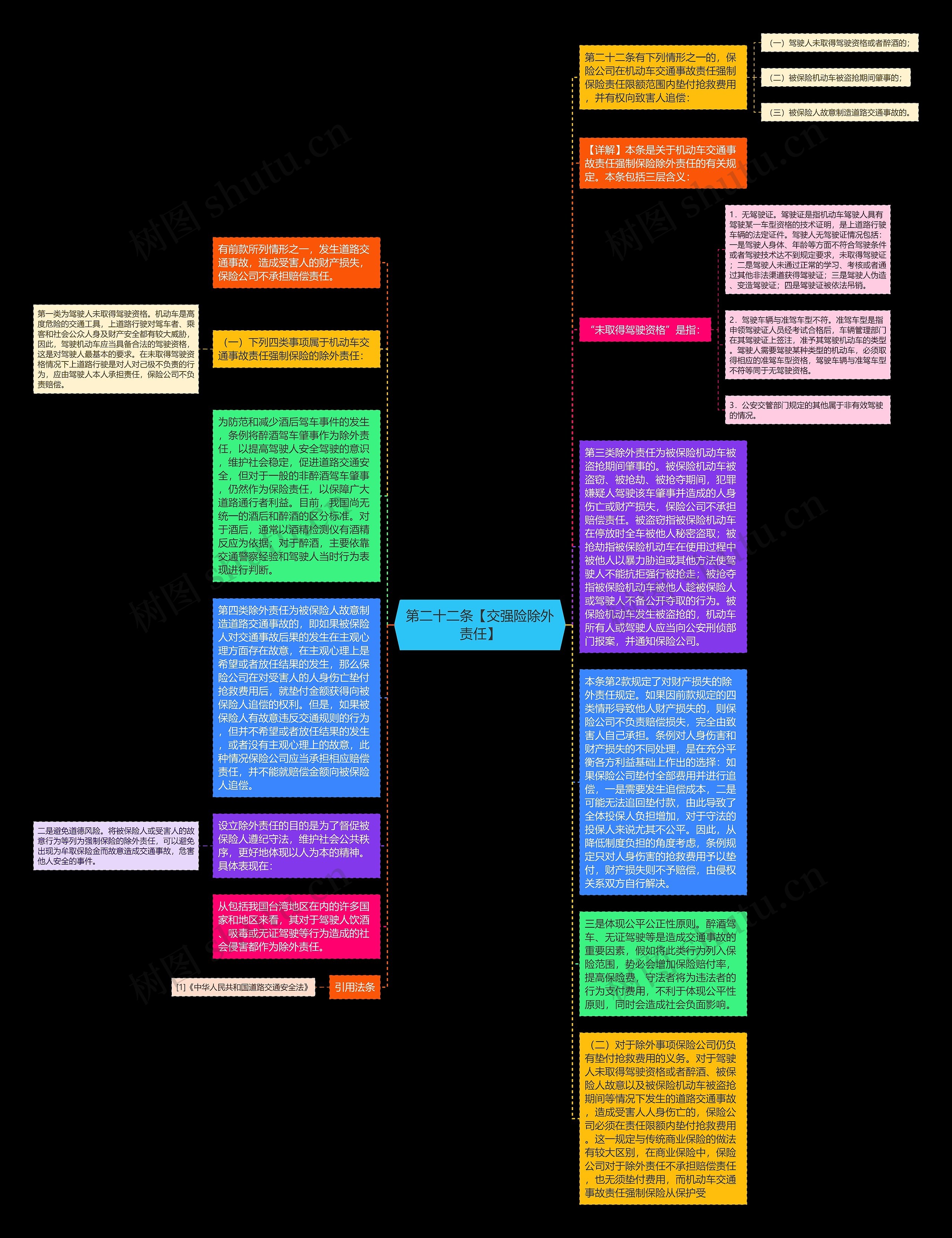 第二十二条【交强险除外责任】思维导图