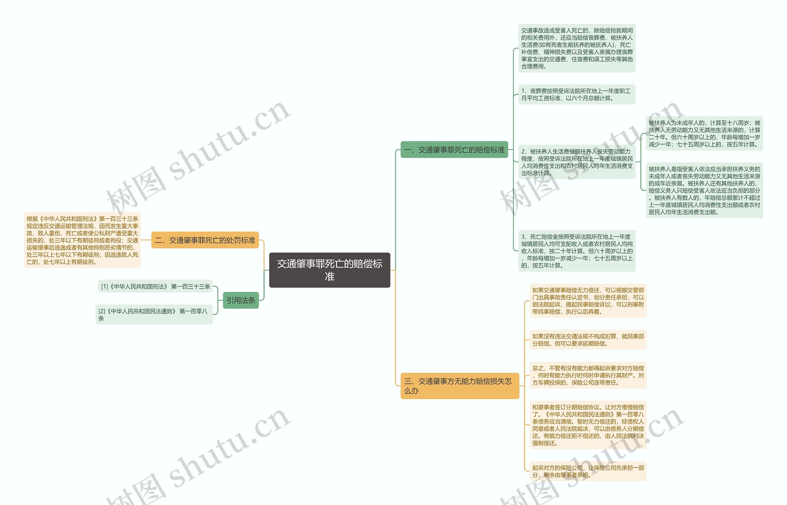 交通肇事罪死亡的赔偿标准思维导图