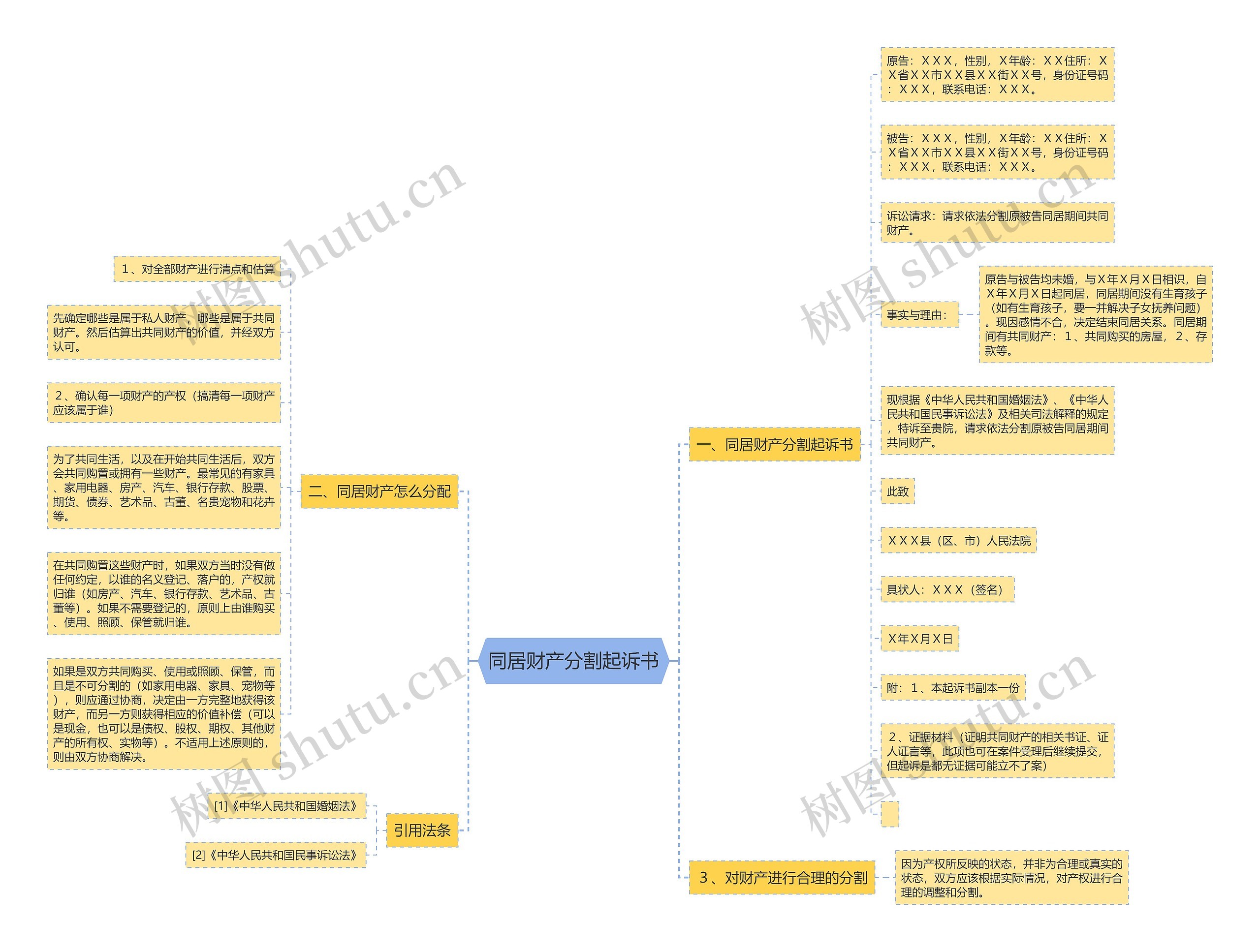 同居财产分割起诉书思维导图